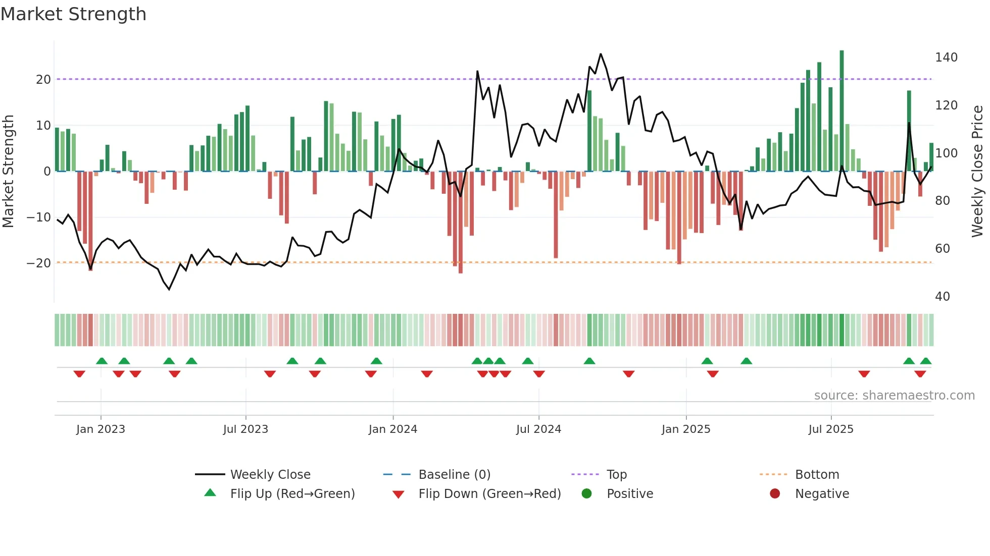 AAATECH weekly Market Strength chart