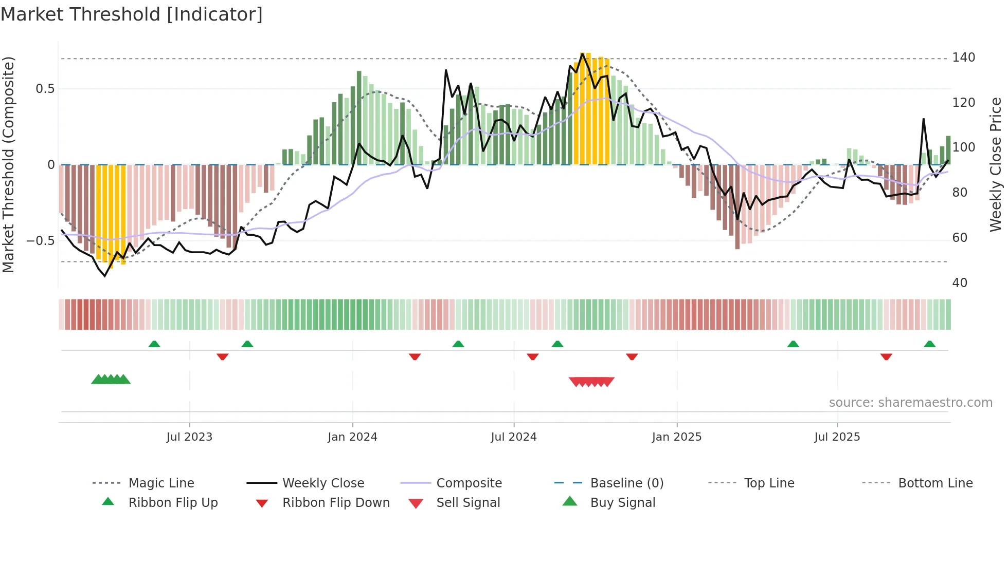AAATECH weekly Market Threshold chart