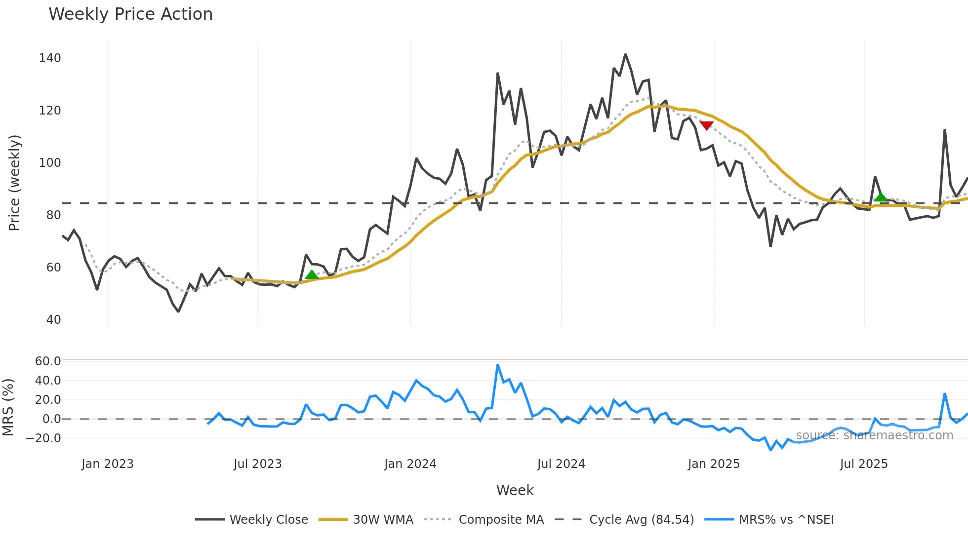 AAATECH weekly Price Action chart, closing 2025-11-03