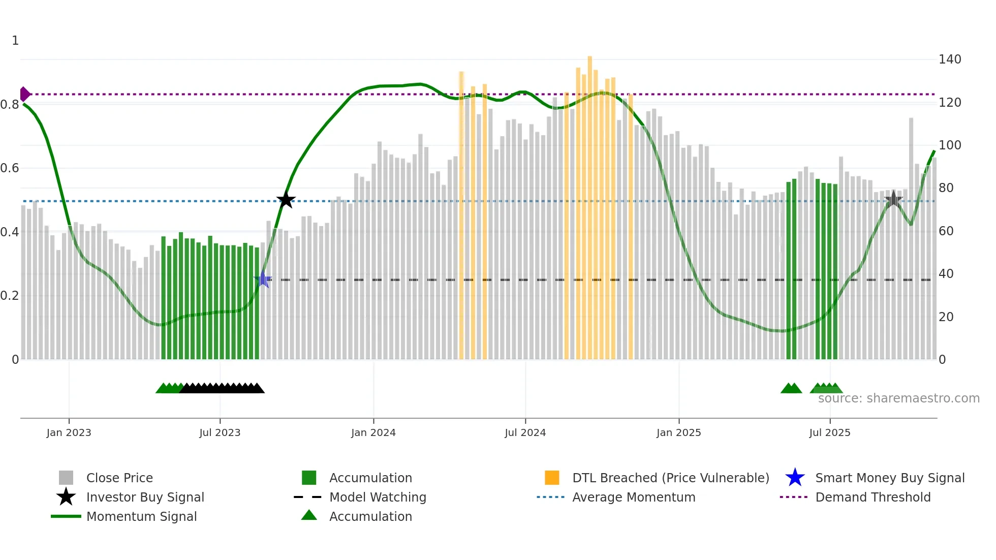 AAATECH weekly Smart Money chart