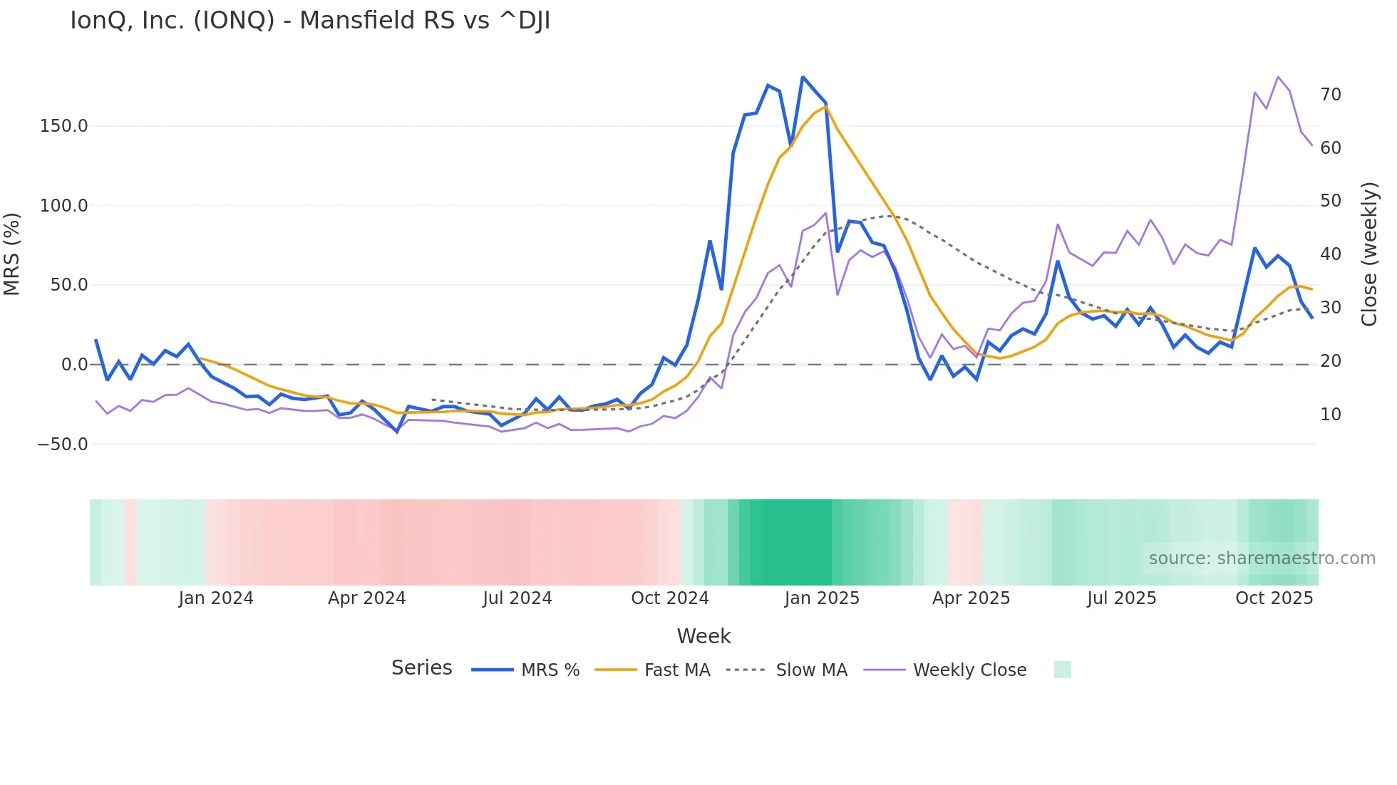IONQ Mansfield Relative Strength chart