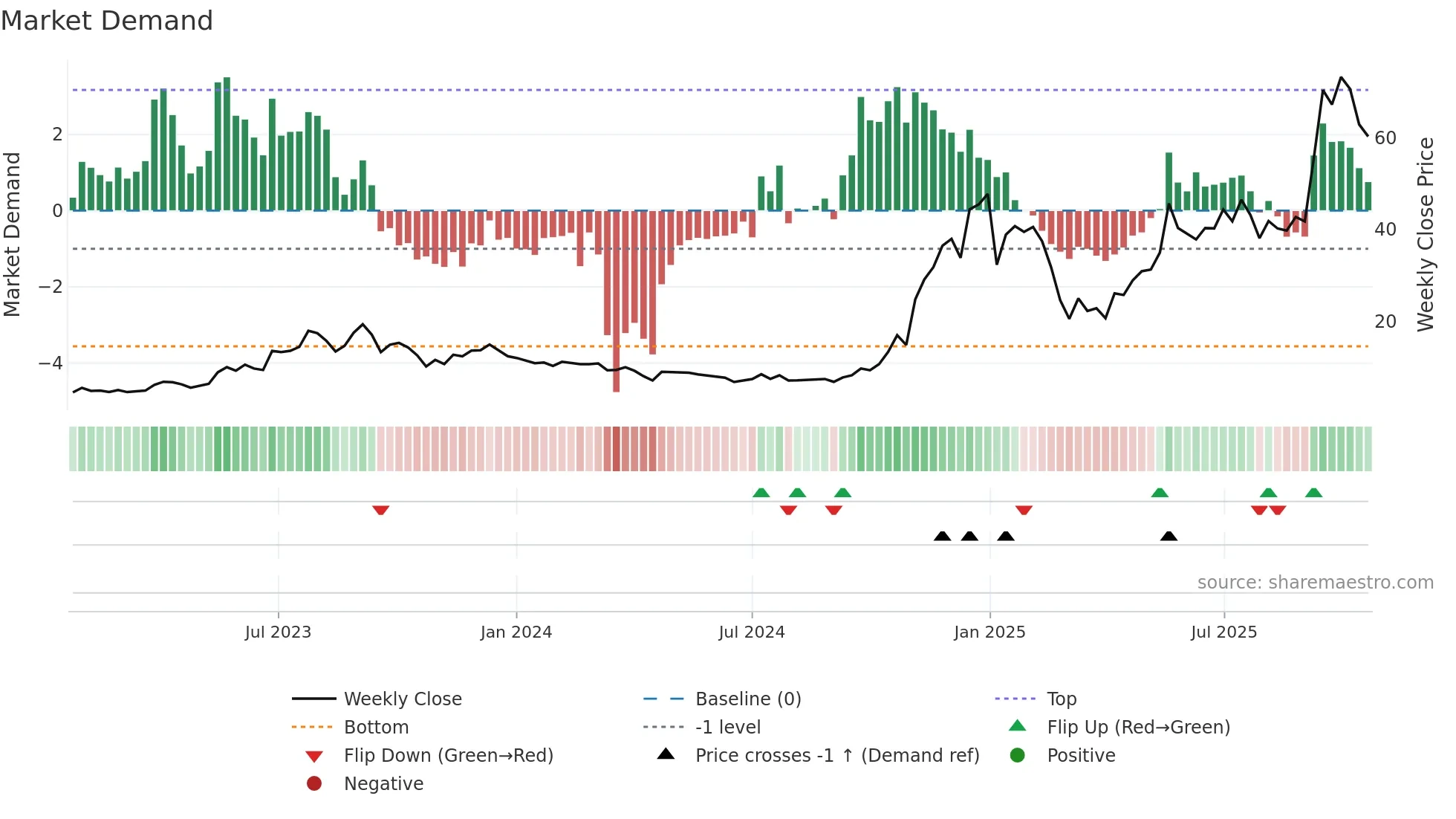 IONQ weekly Market Demand chart