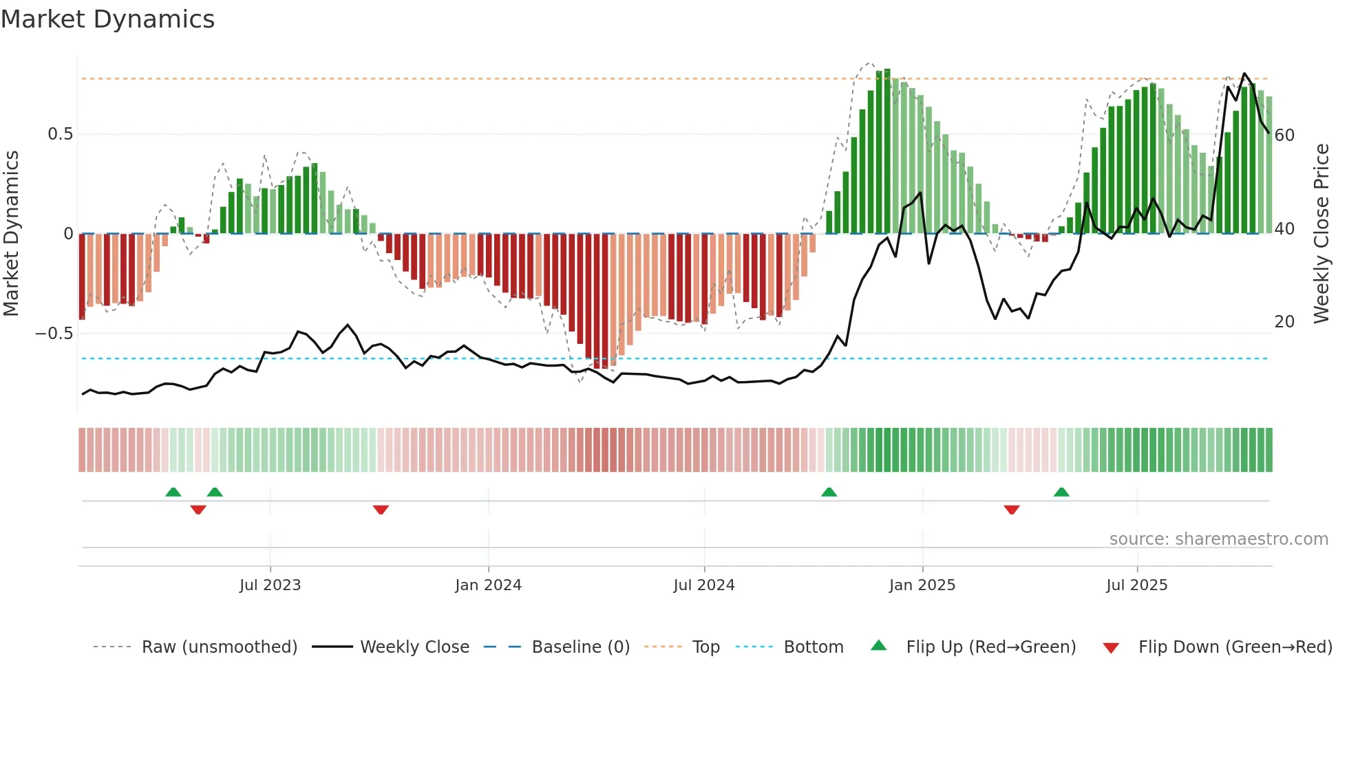 IONQ weekly Market Dynamics chart