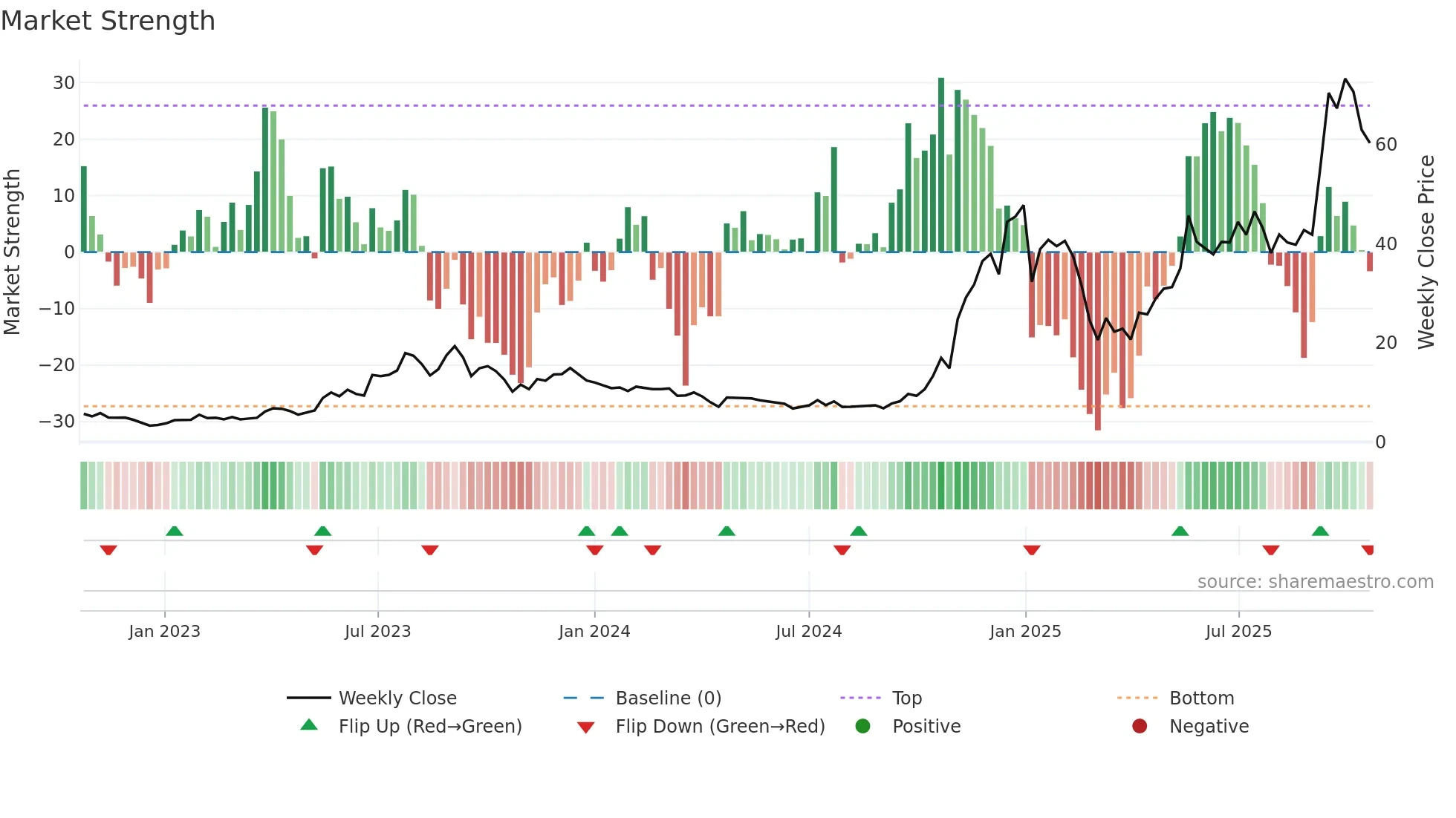IONQ weekly Market Strength chart