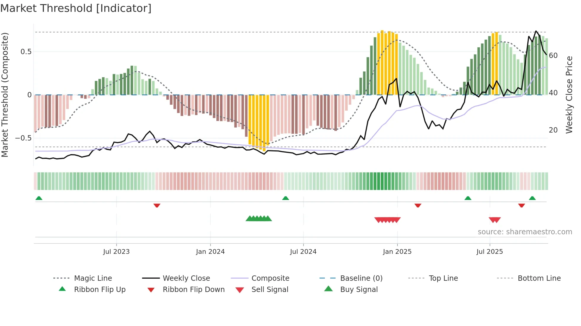 IONQ weekly Market Threshold chart