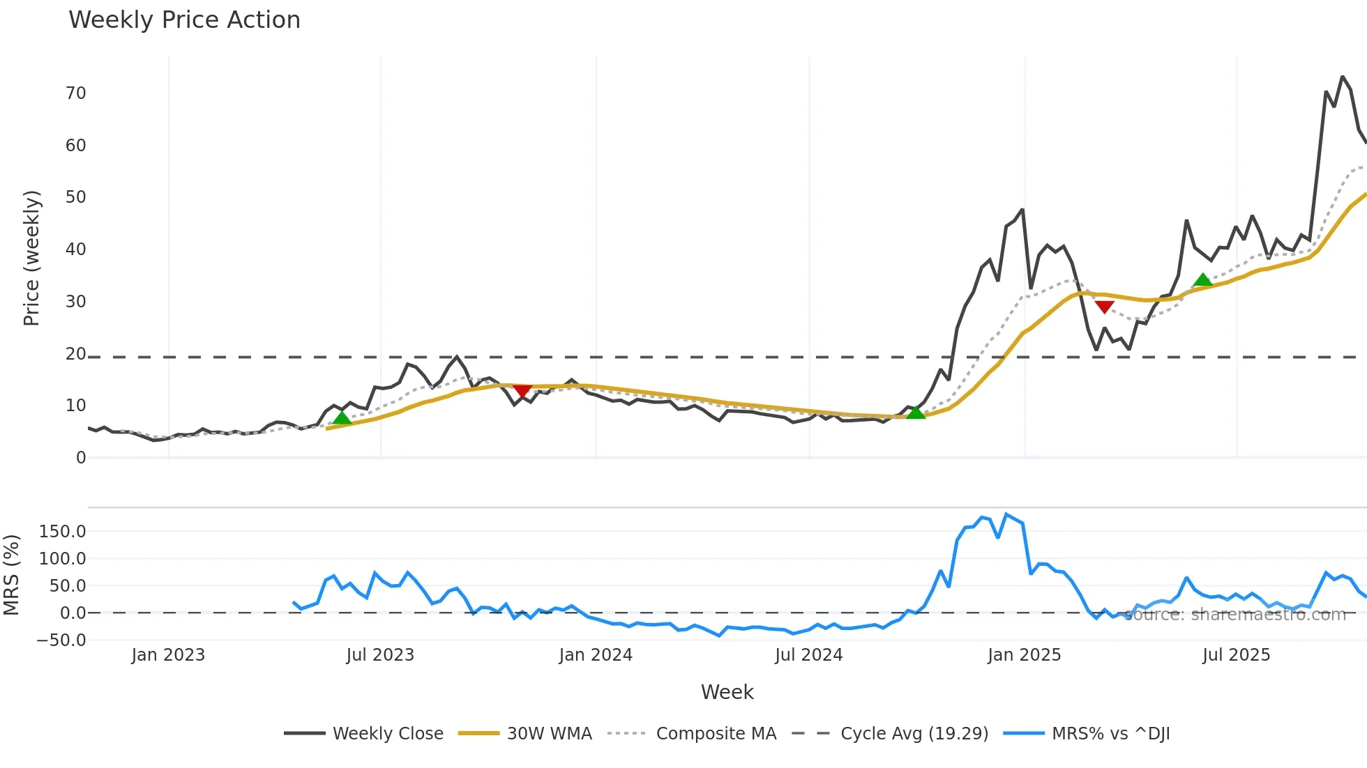 IONQ weekly Price Action chart, closing 2025-10-20
