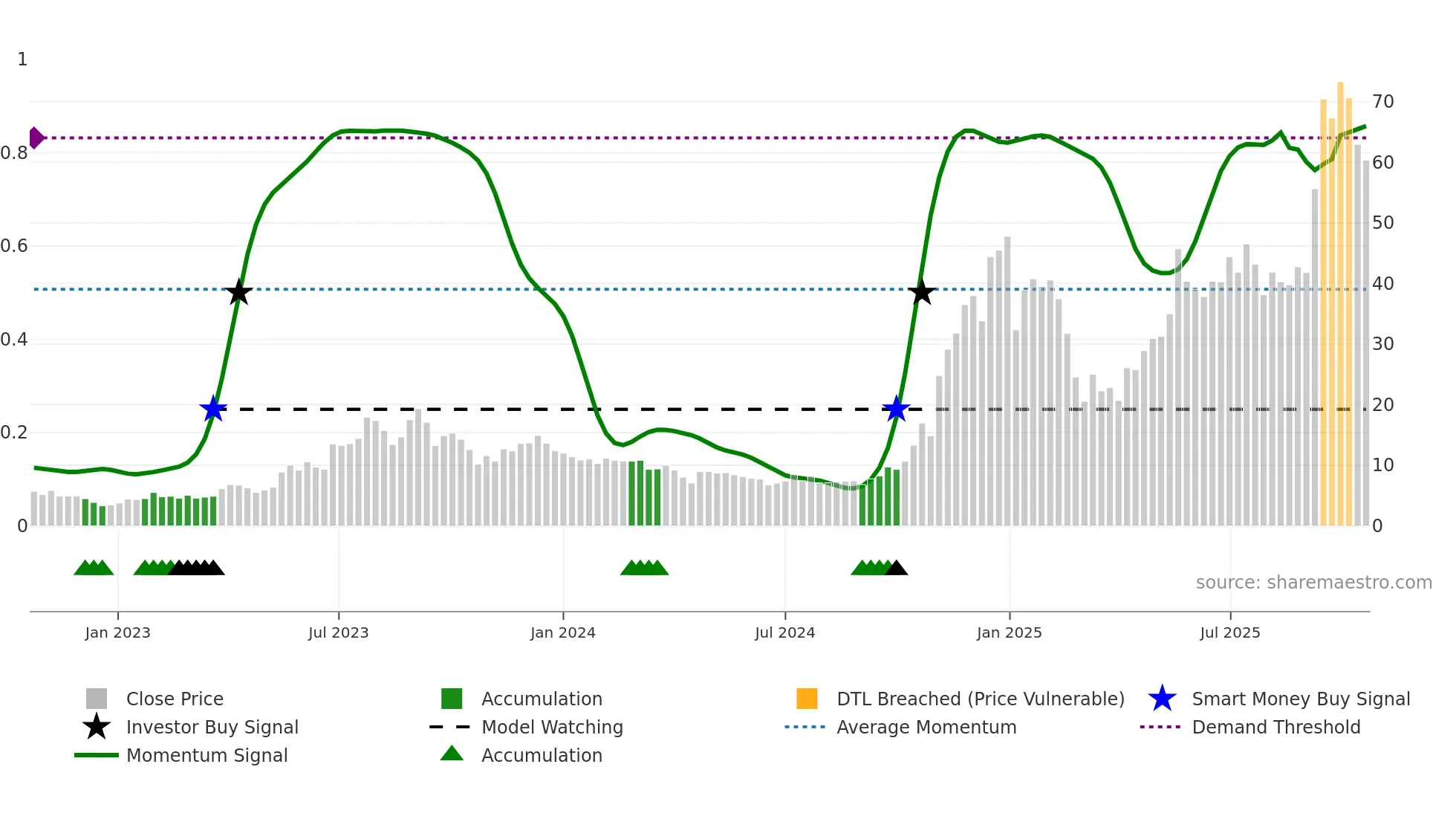 IONQ weekly Smart Money chart