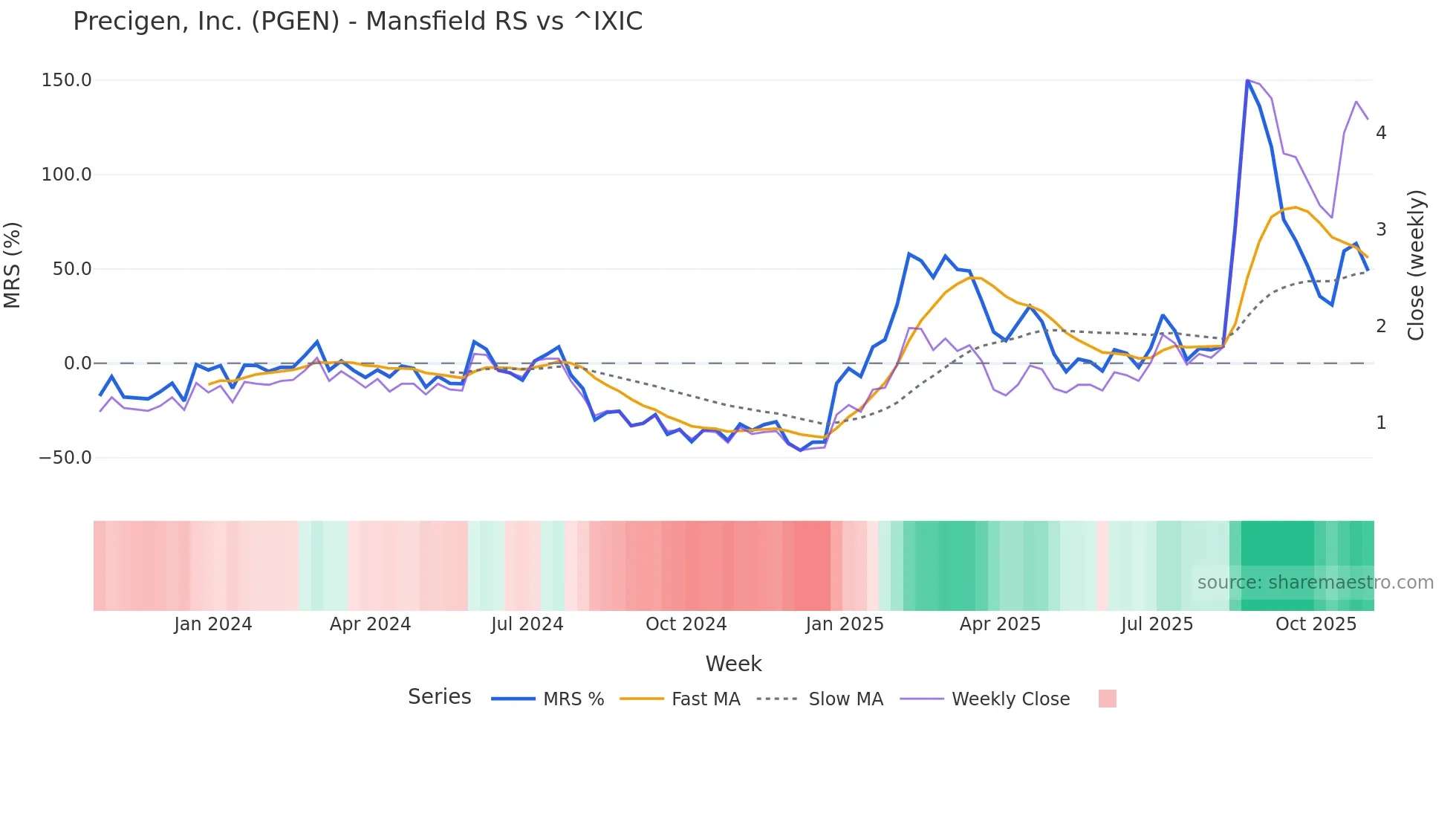 PGEN Mansfield Relative Strength chart