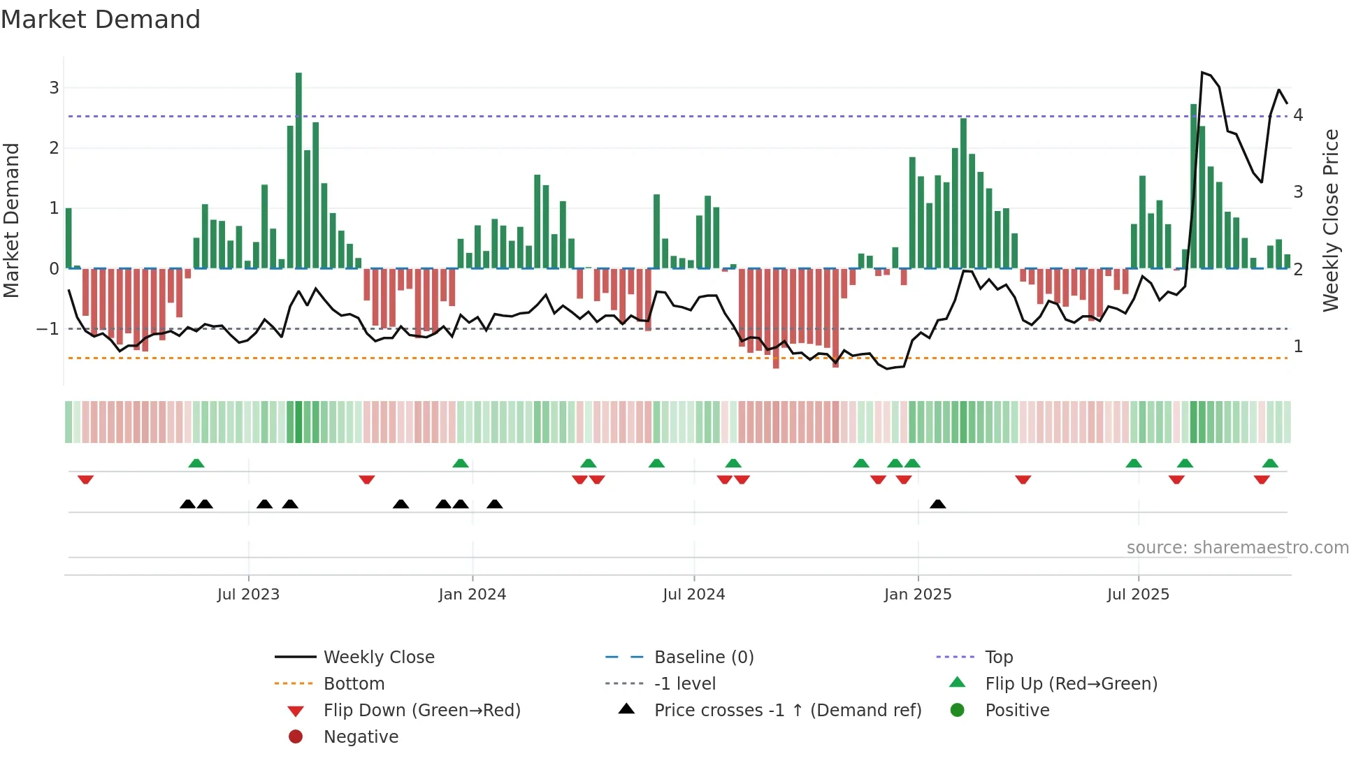PGEN weekly Market Demand chart