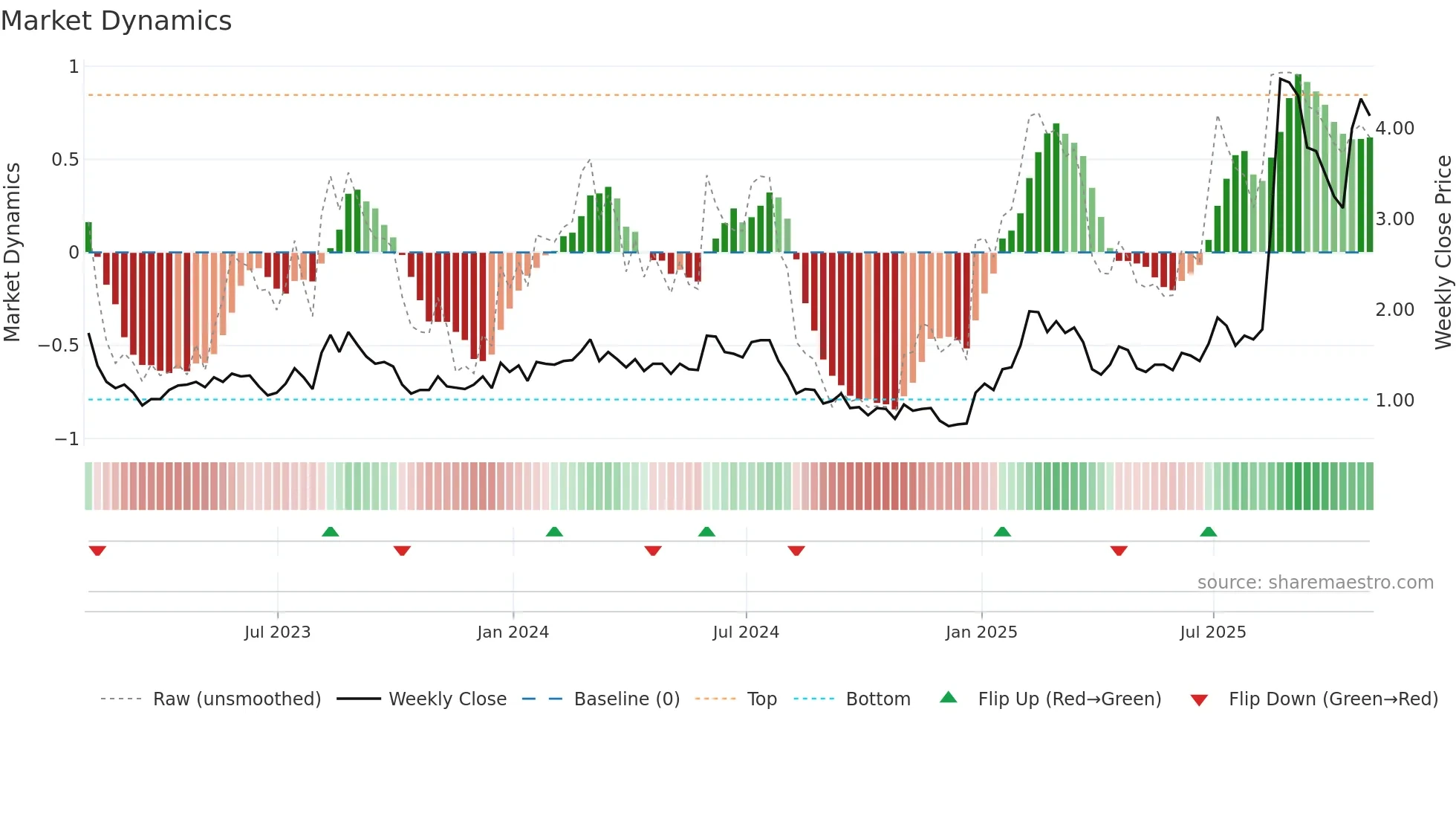 PGEN weekly Market Dynamics chart