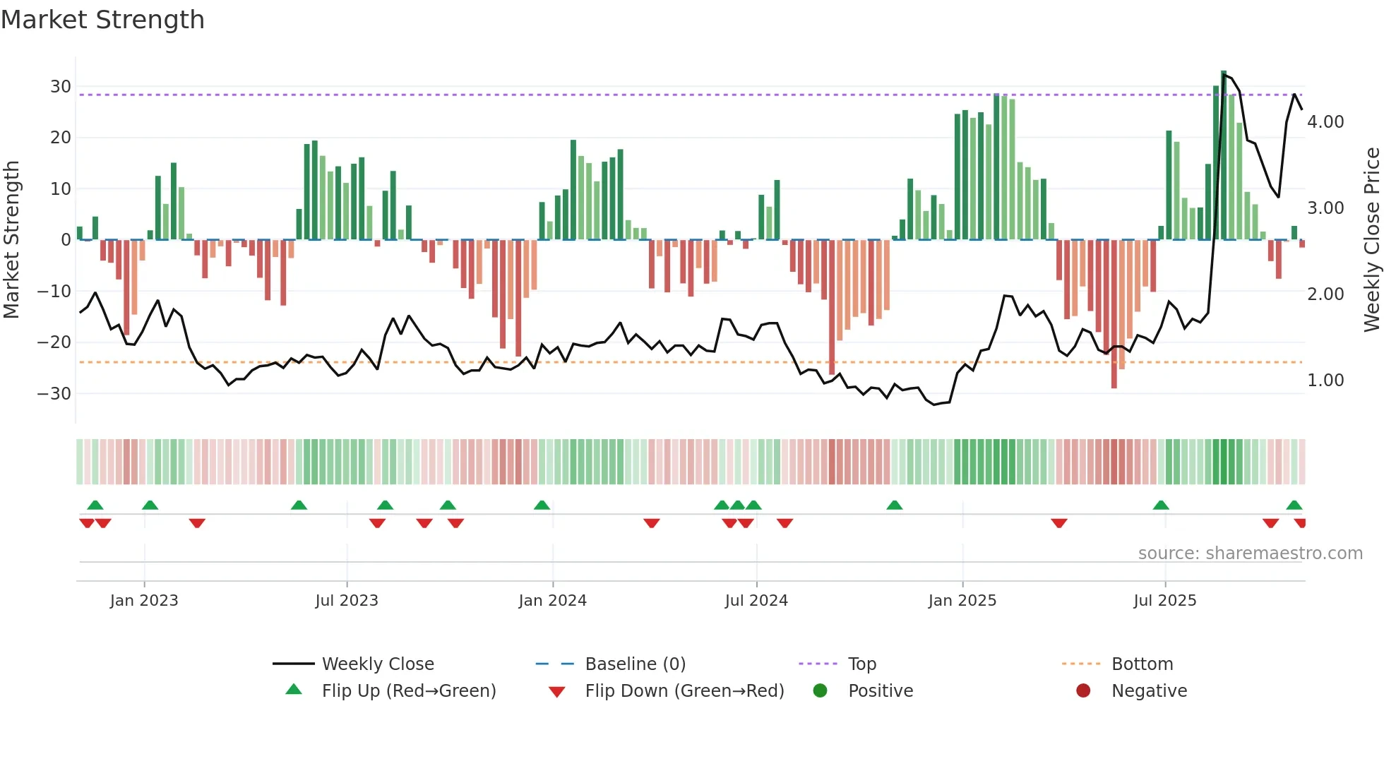 PGEN weekly Market Strength chart