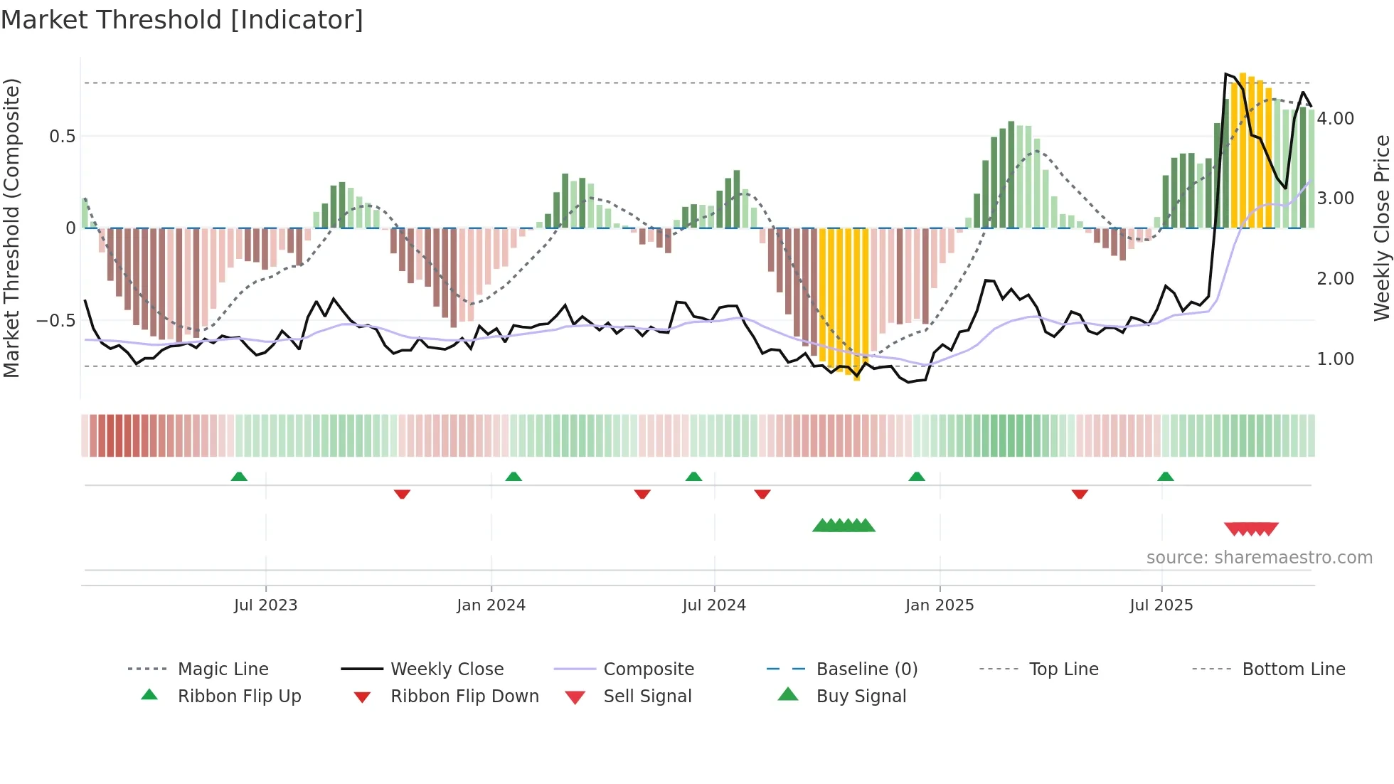 PGEN weekly Market Threshold chart