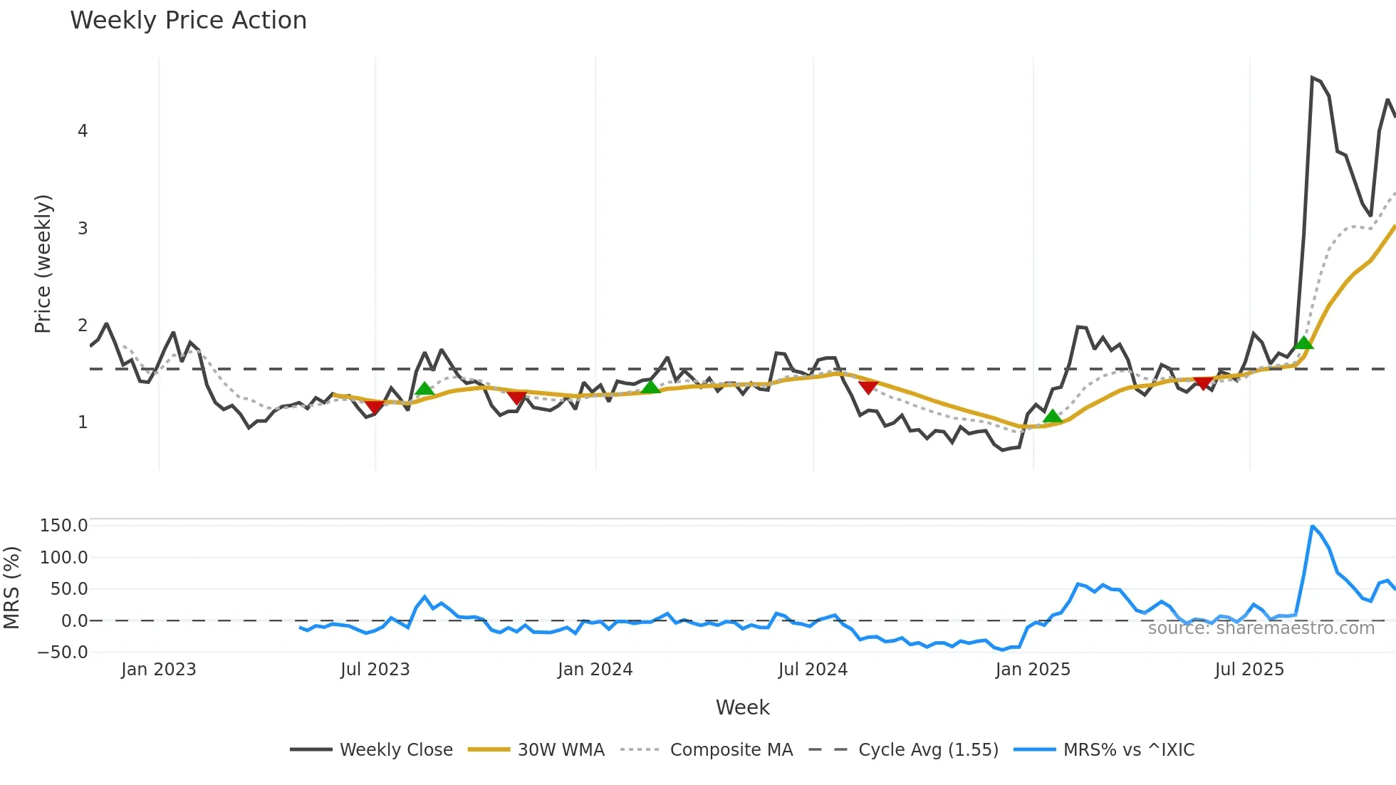 PGEN weekly Price Action chart, closing 2025-10-31
