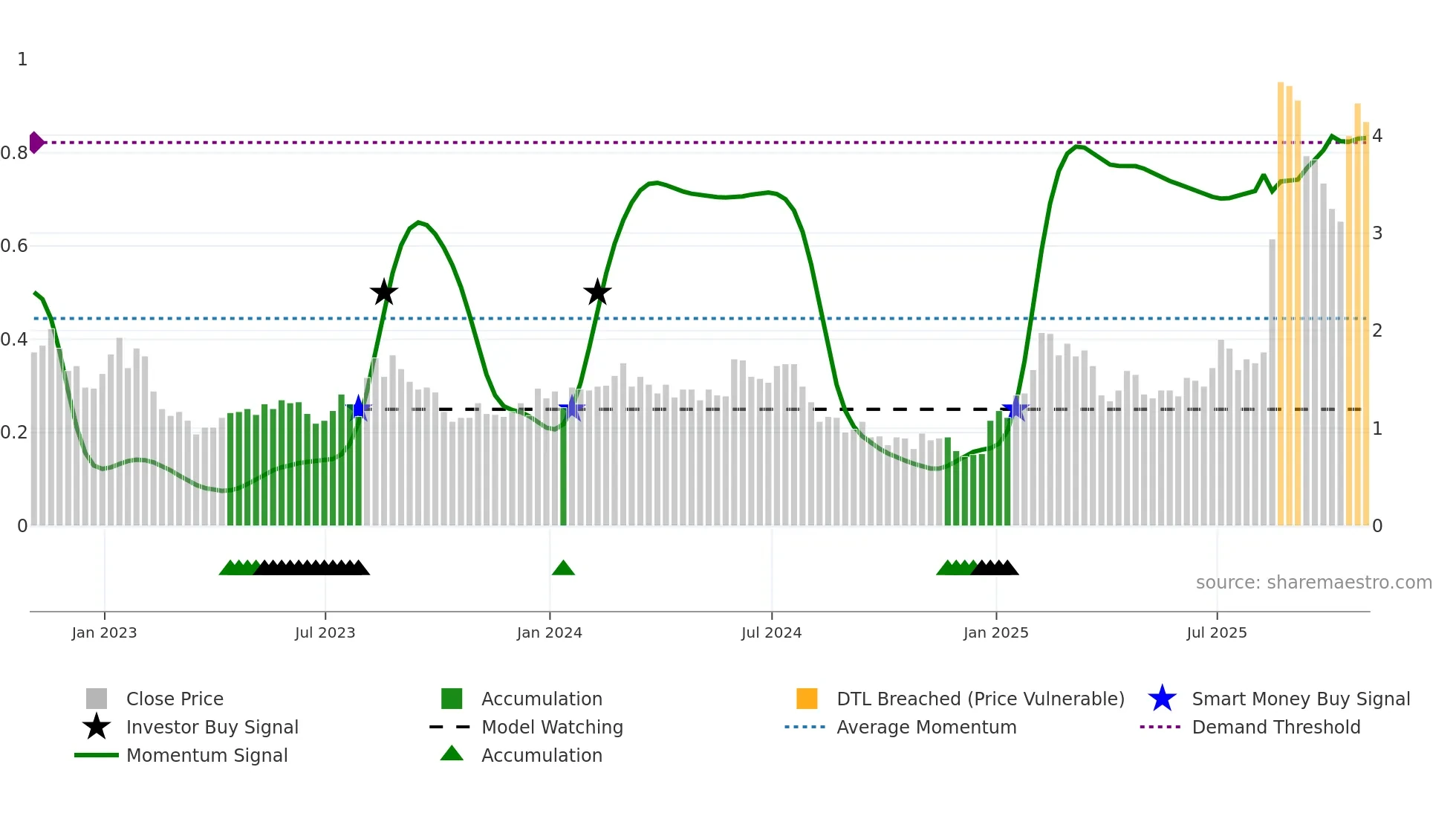 PGEN weekly Smart Money chart