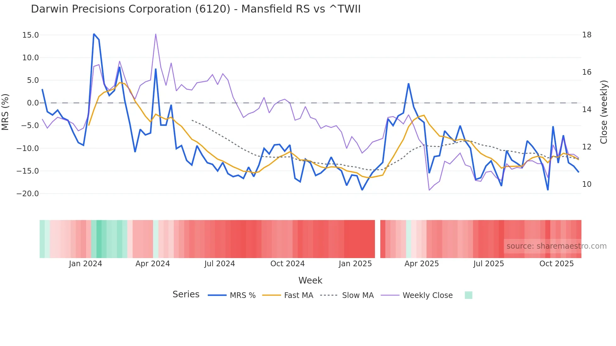6120 Mansfield Relative Strength chart