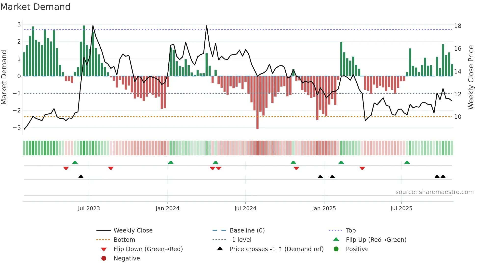 6120 weekly Market Demand chart