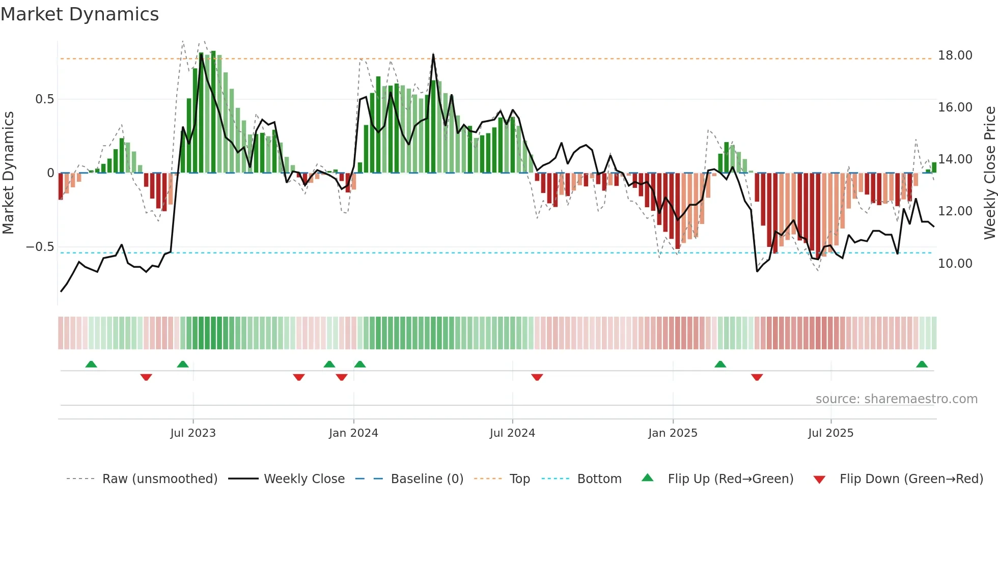 6120 weekly Market Dynamics chart