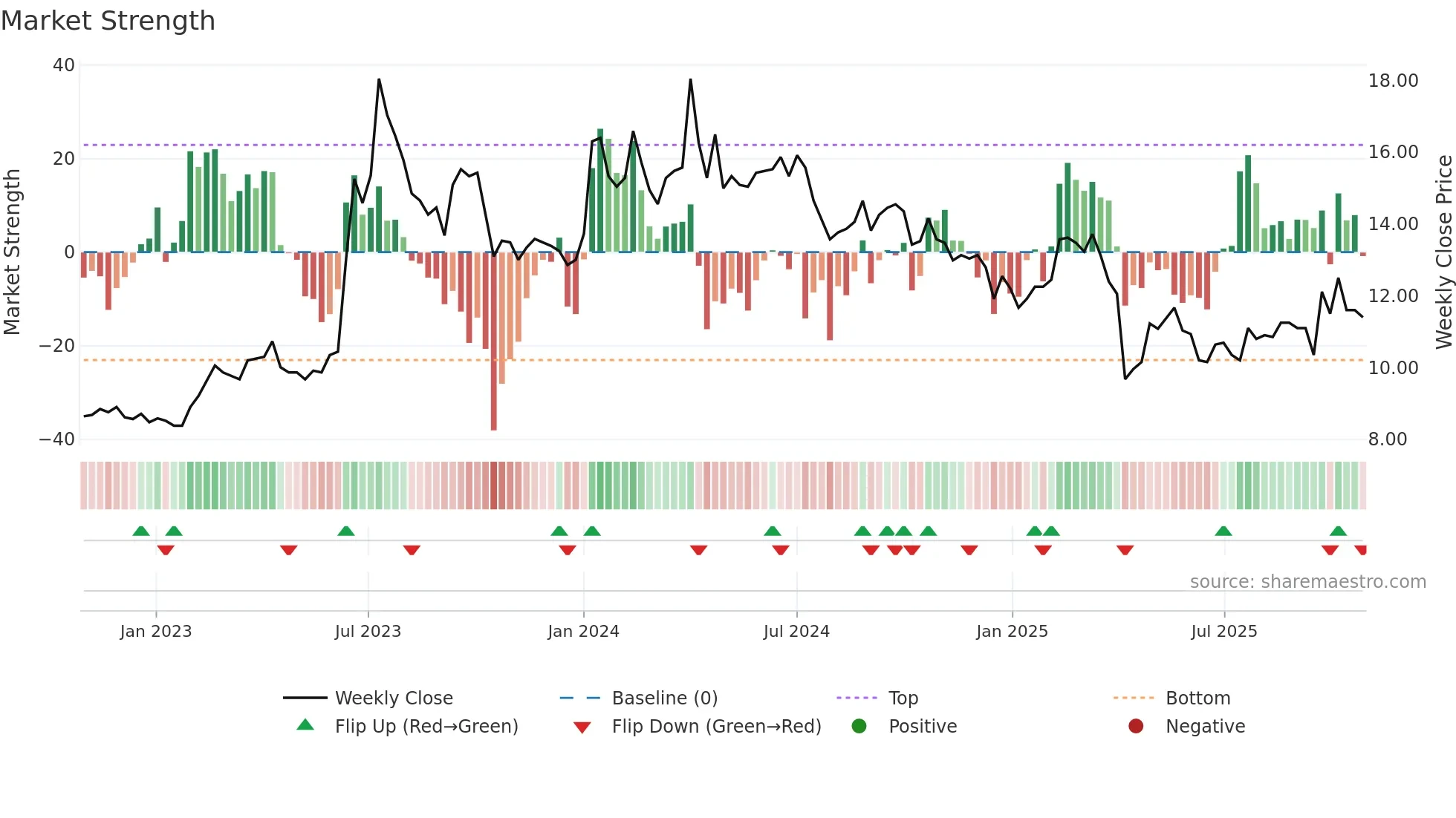 6120 weekly Market Strength chart