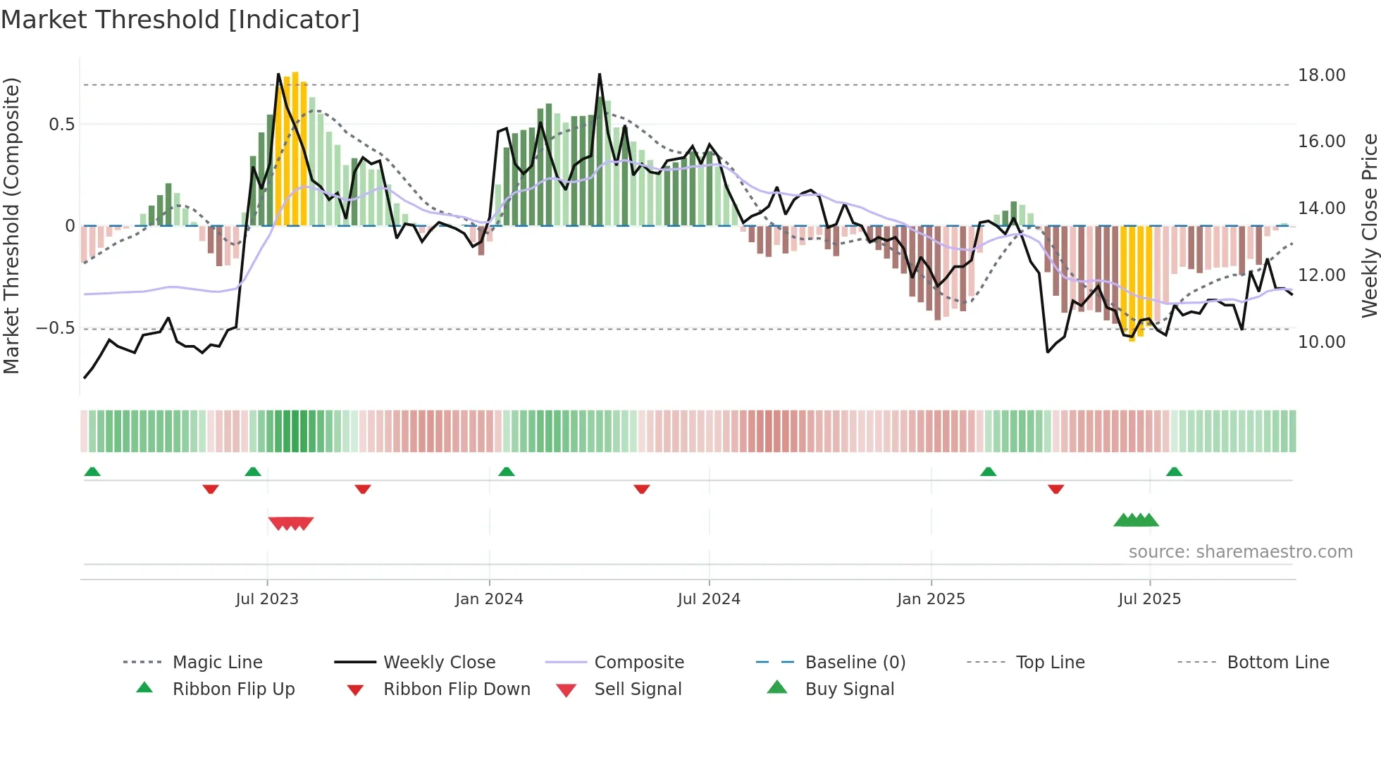 6120 weekly Market Threshold chart