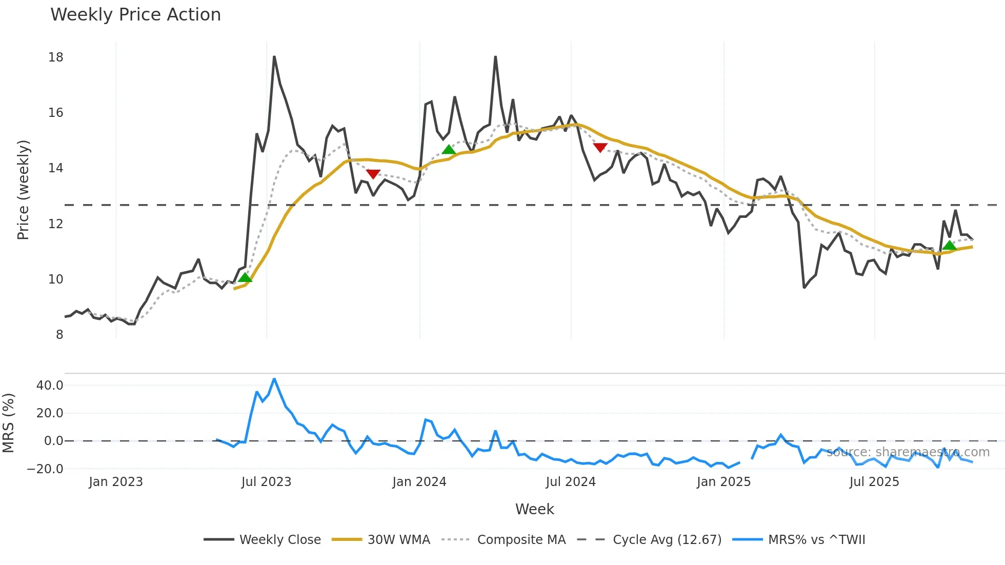 6120 weekly Price Action chart, closing 2025-10-27