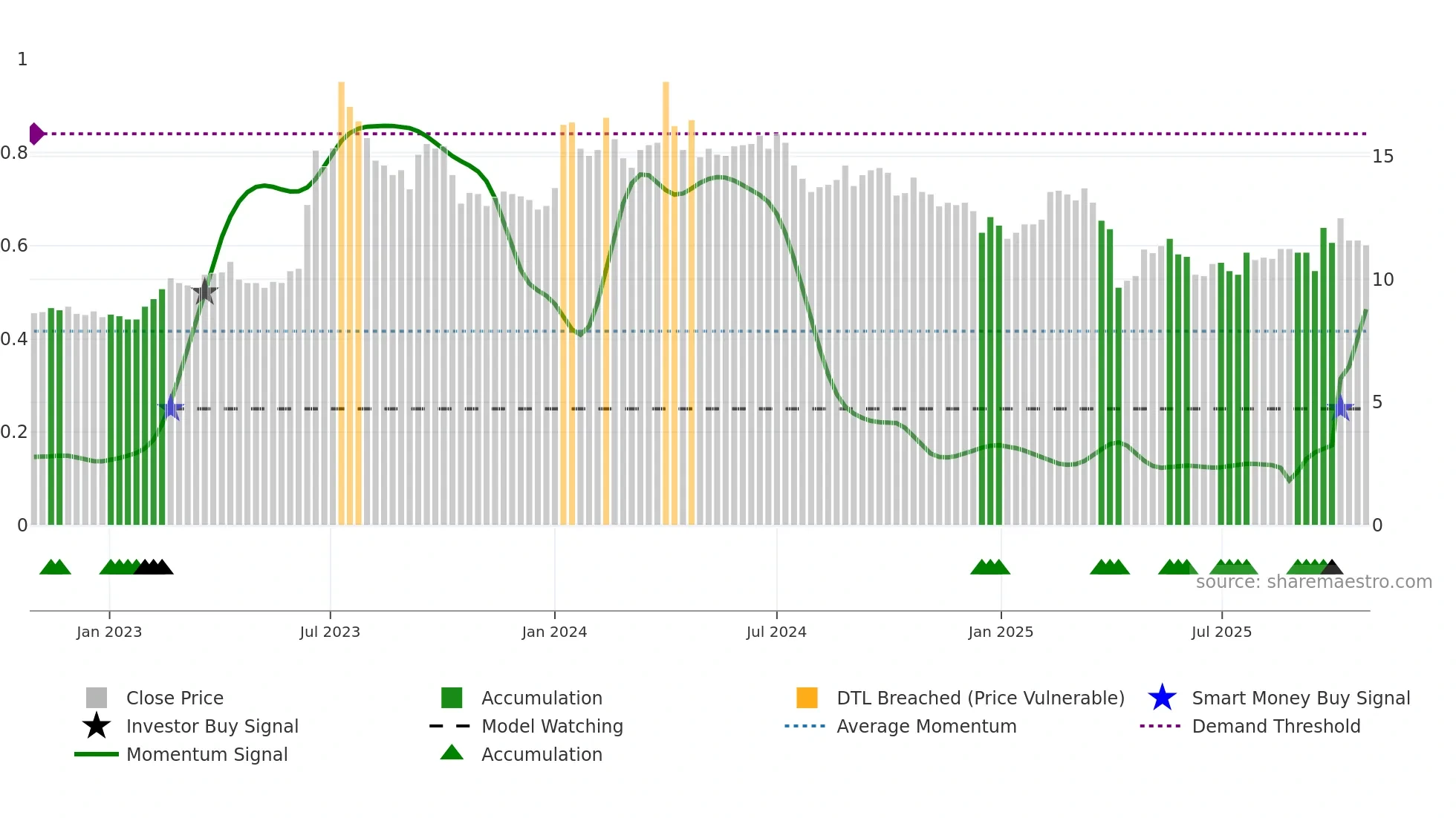 6120 weekly Smart Money chart