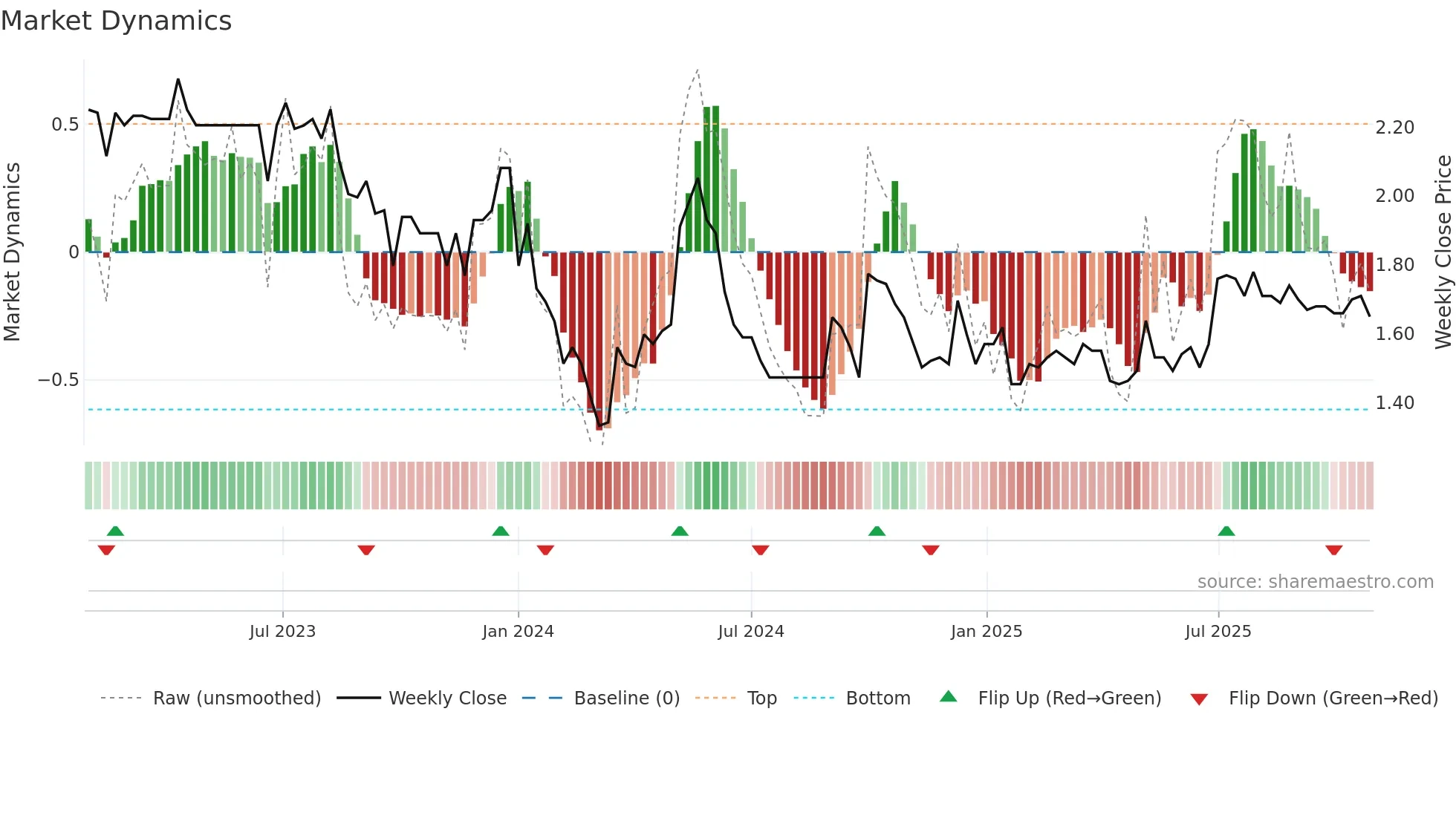 1551 weekly Market Dynamics chart