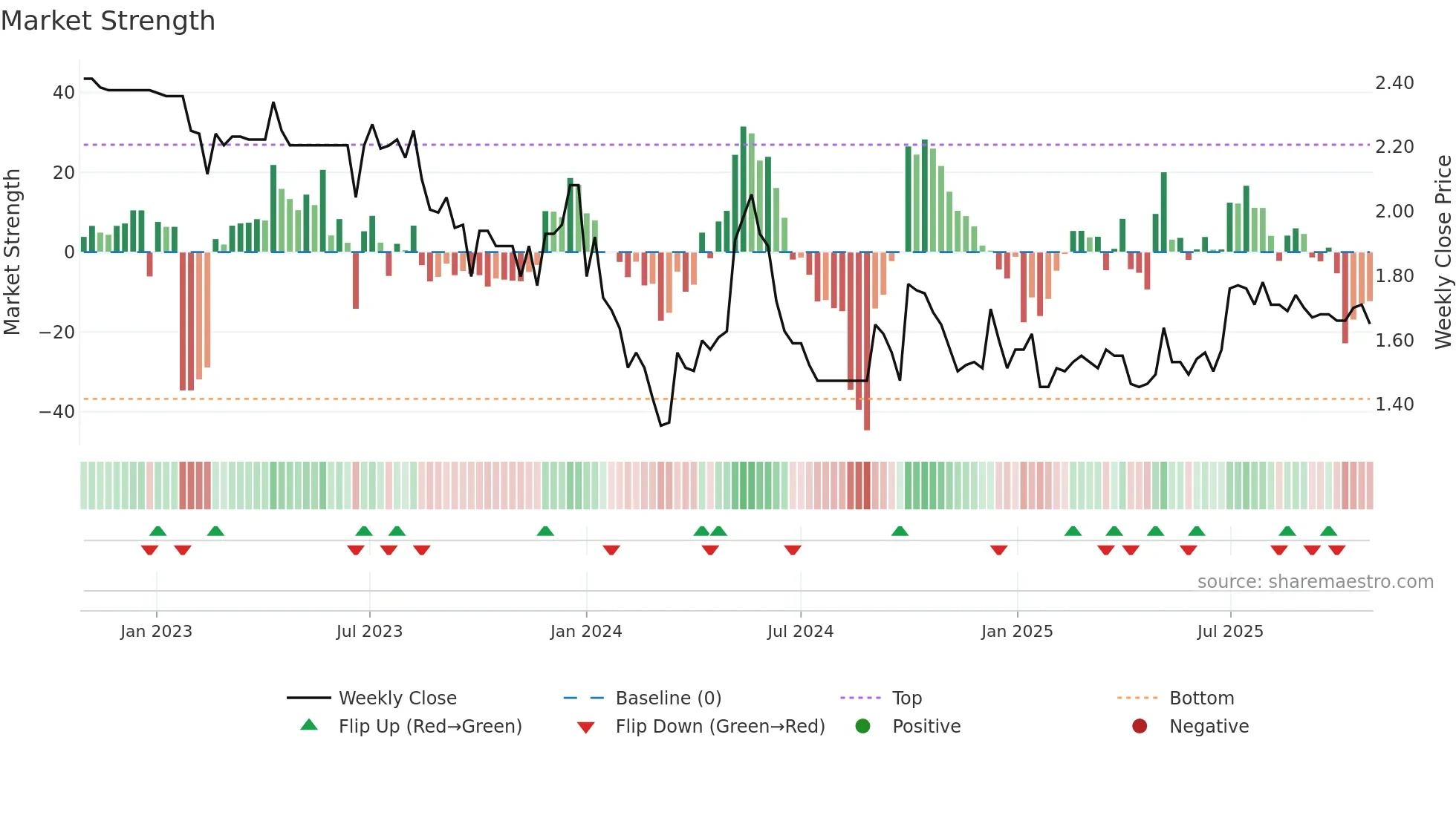 1551 weekly Market Strength chart