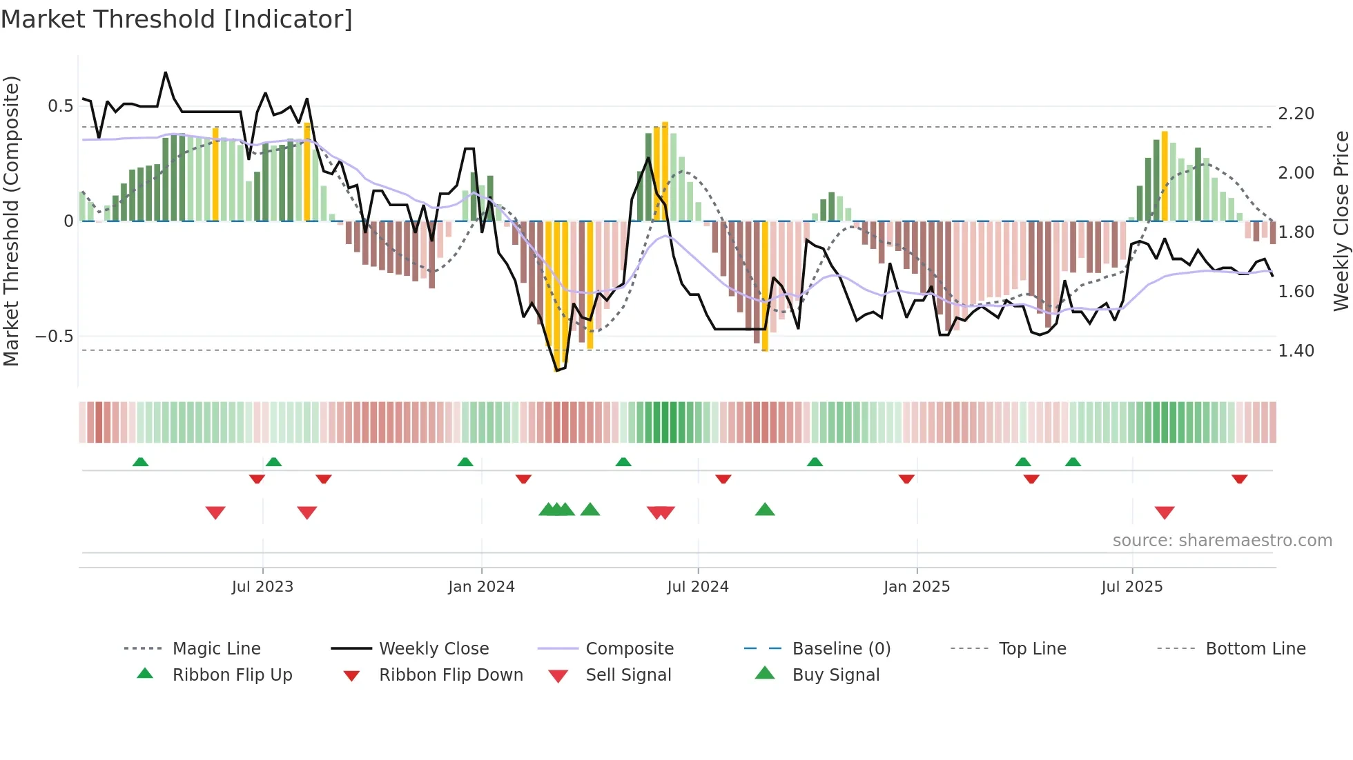 1551 weekly Market Threshold chart