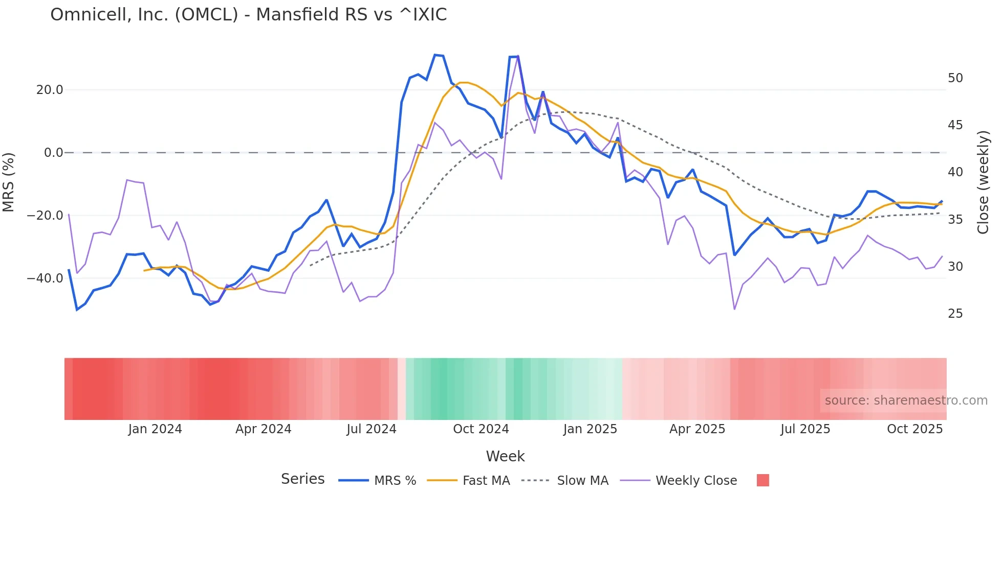 OMCL Mansfield Relative Strength chart