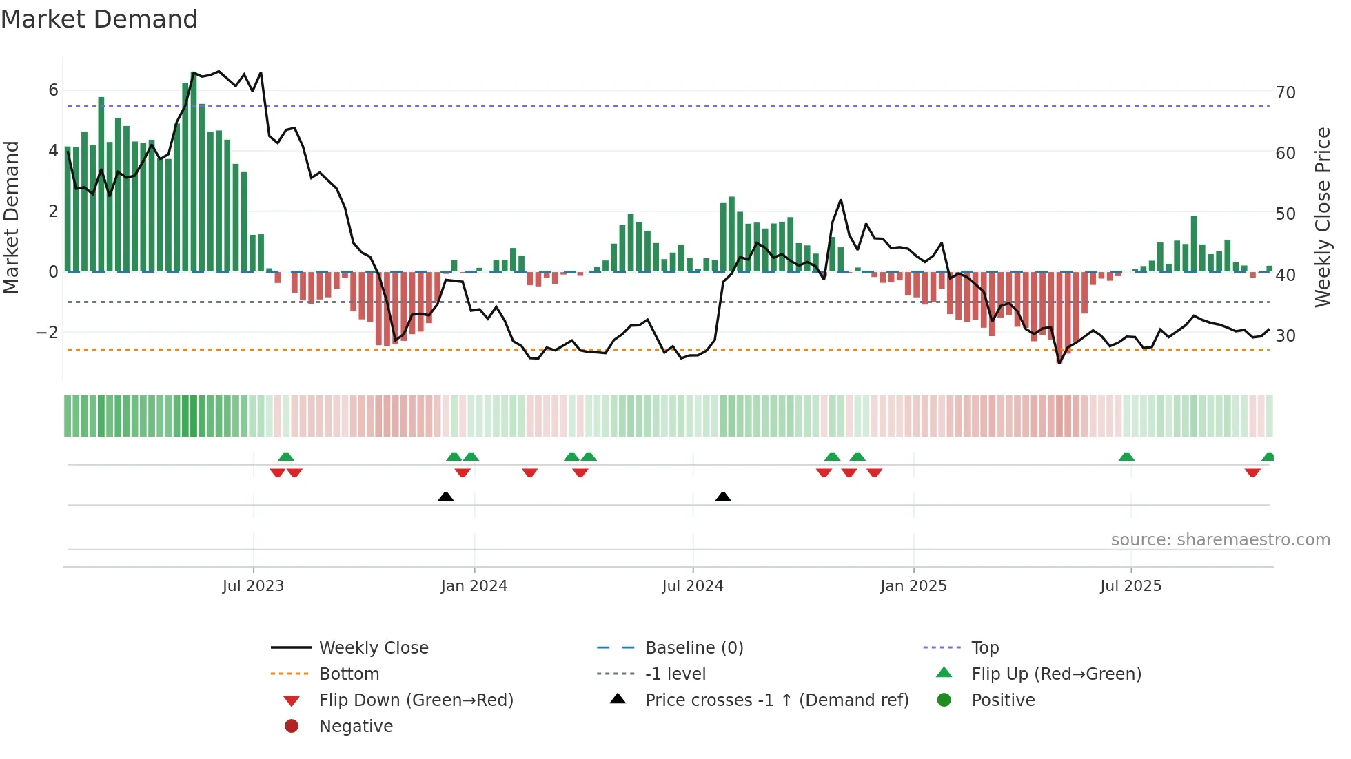 OMCL weekly Market Demand chart