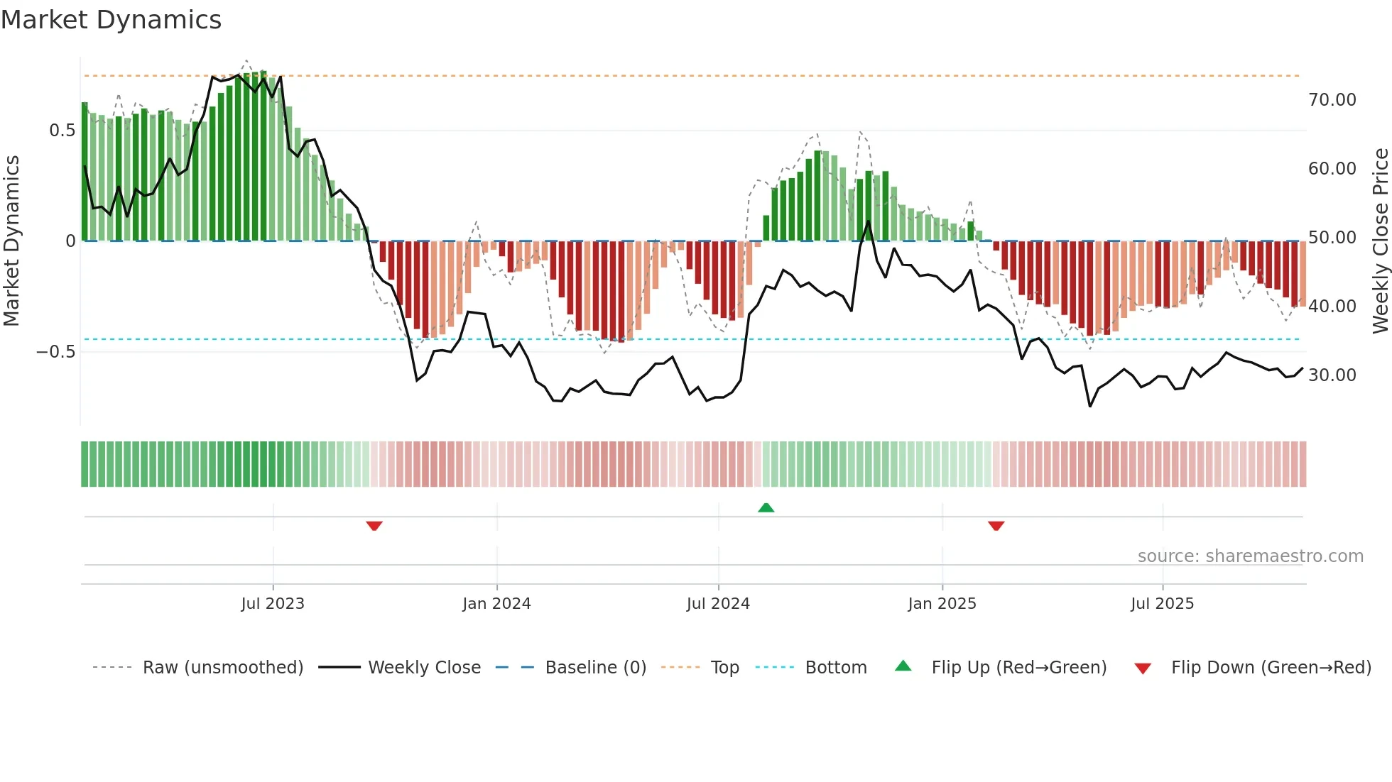 OMCL weekly Market Dynamics chart