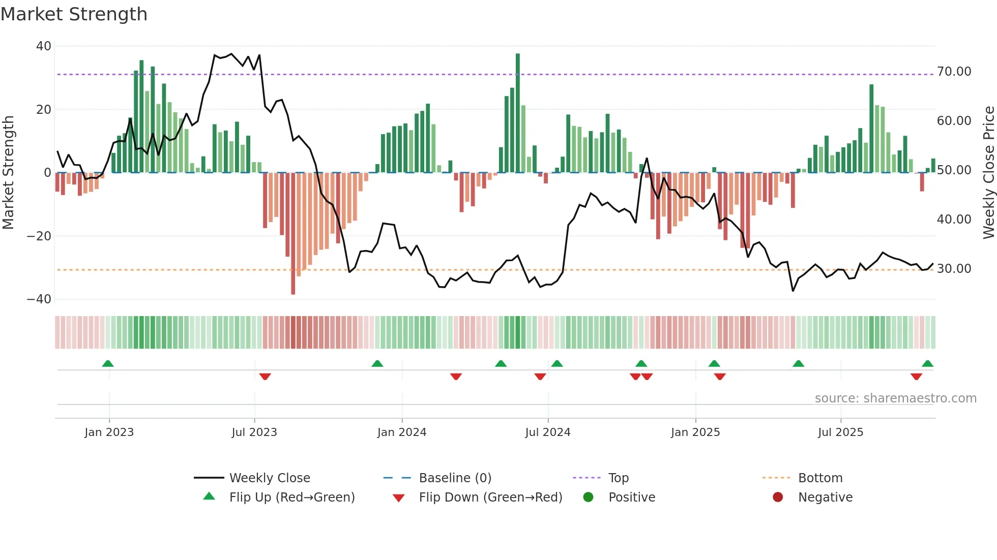 OMCL weekly Market Strength chart