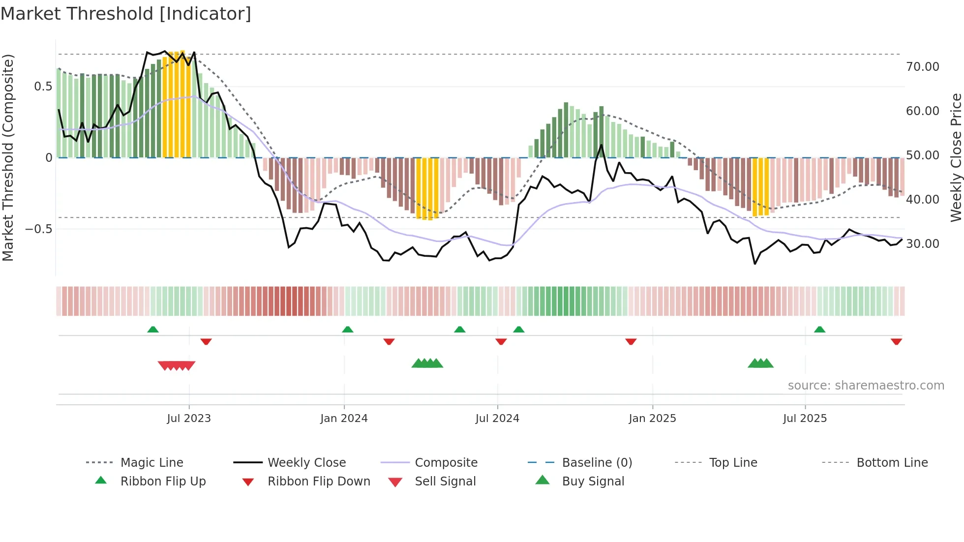 OMCL weekly Market Threshold chart