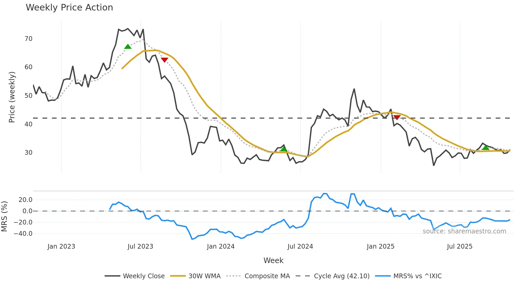 OMCL weekly Price Action chart, closing 2025-10-24