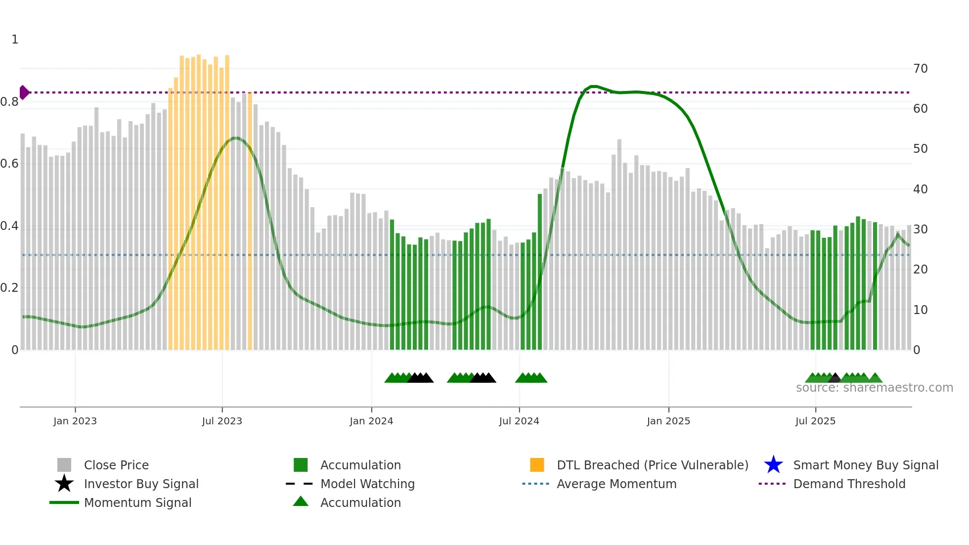 OMCL weekly Smart Money chart
