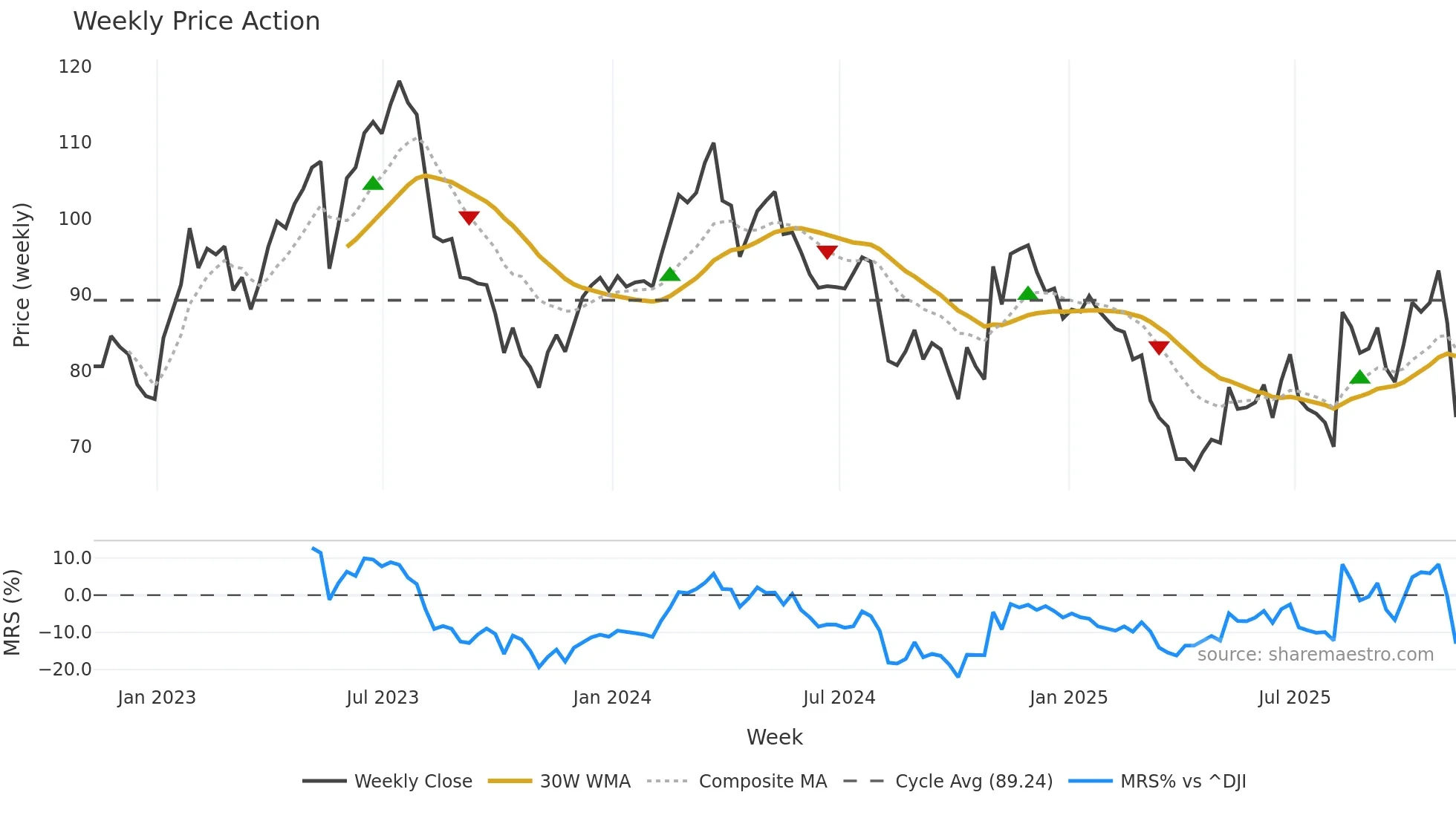 USPH weekly Price Action chart, closing 2025-11-07