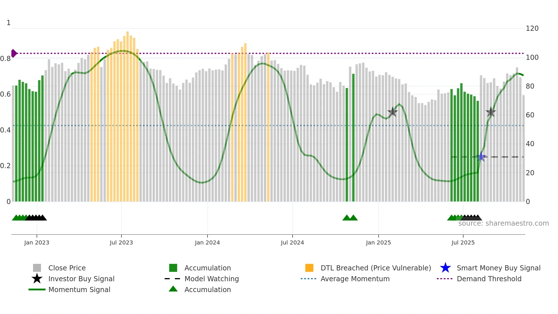 USPH weekly Smart Money chart