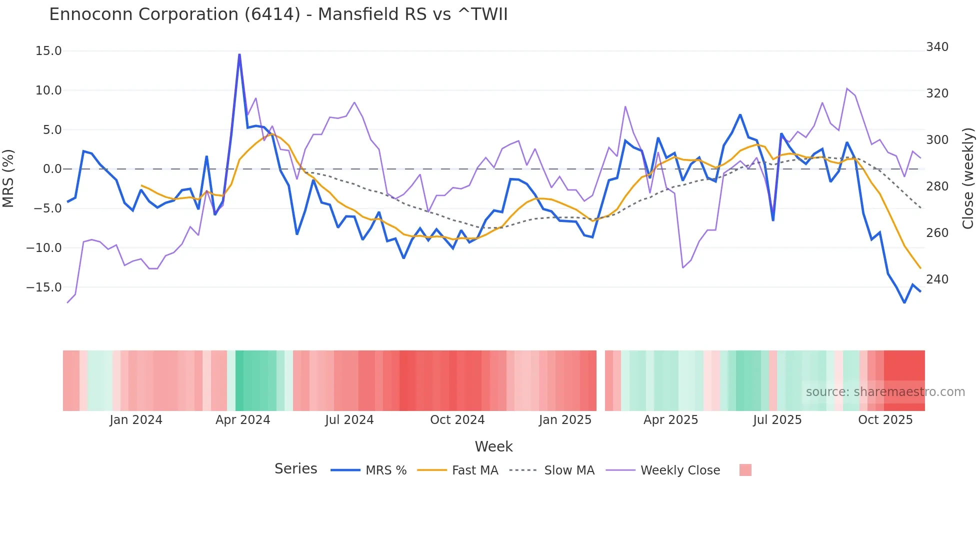 6414 Mansfield Relative Strength chart