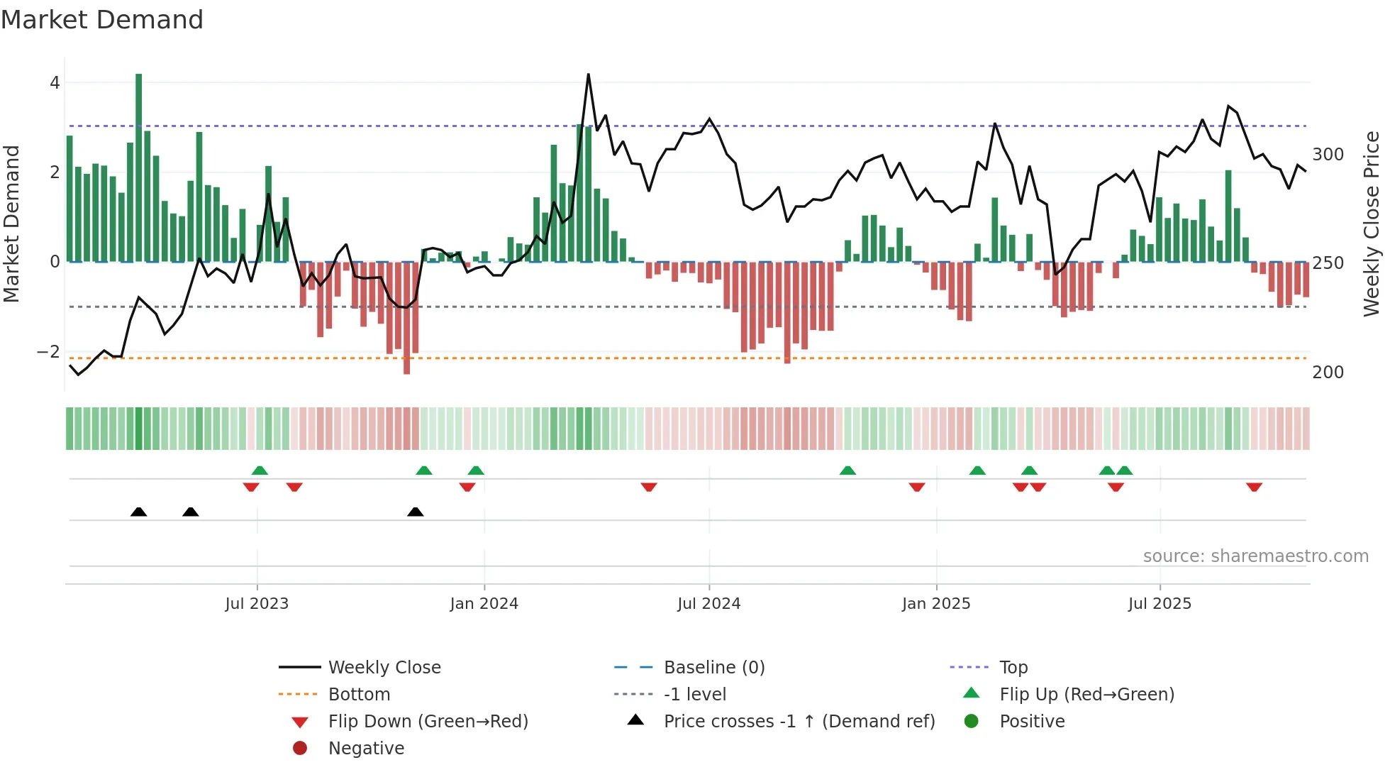 6414 weekly Market Demand chart