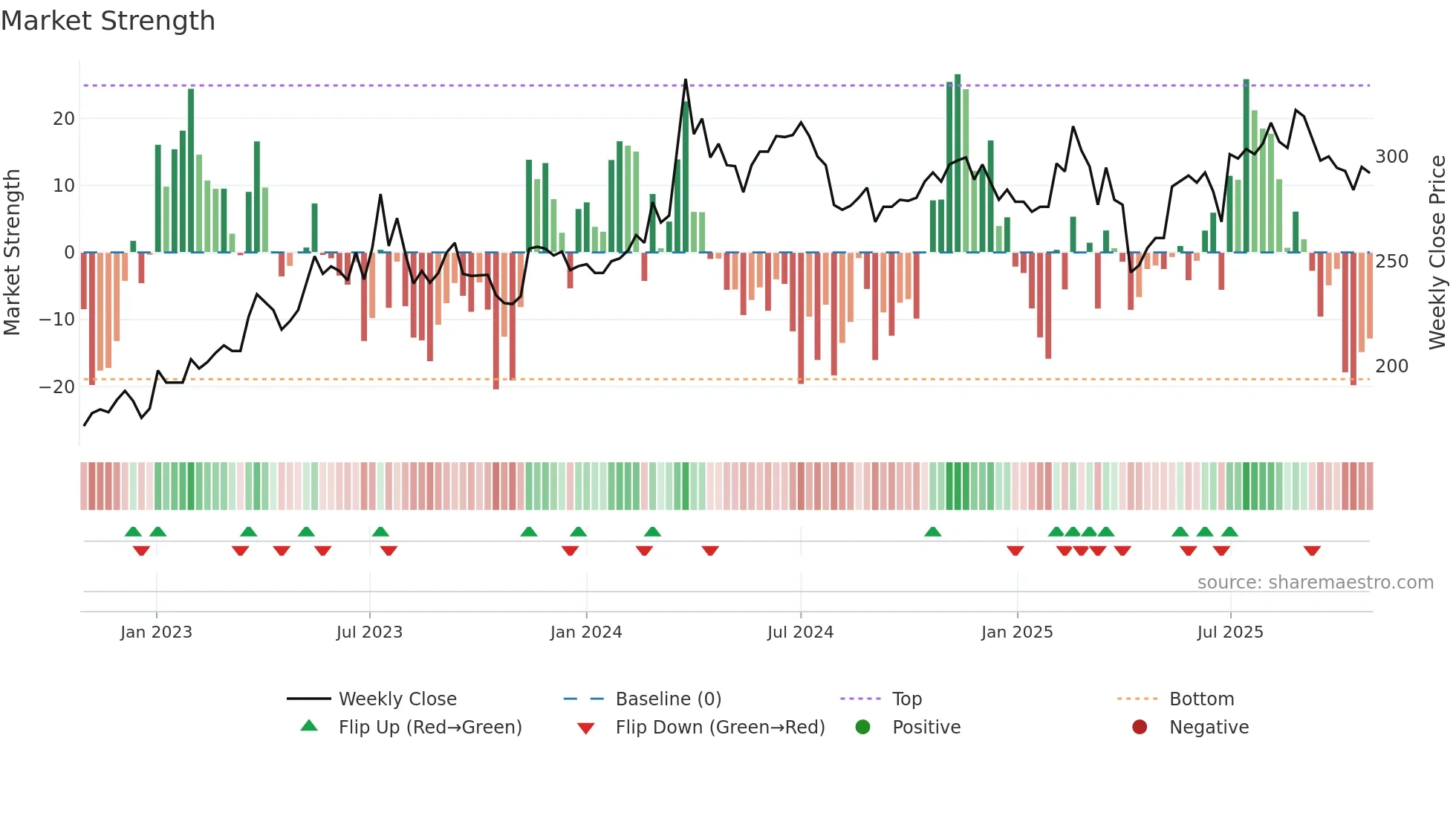 6414 weekly Market Strength chart