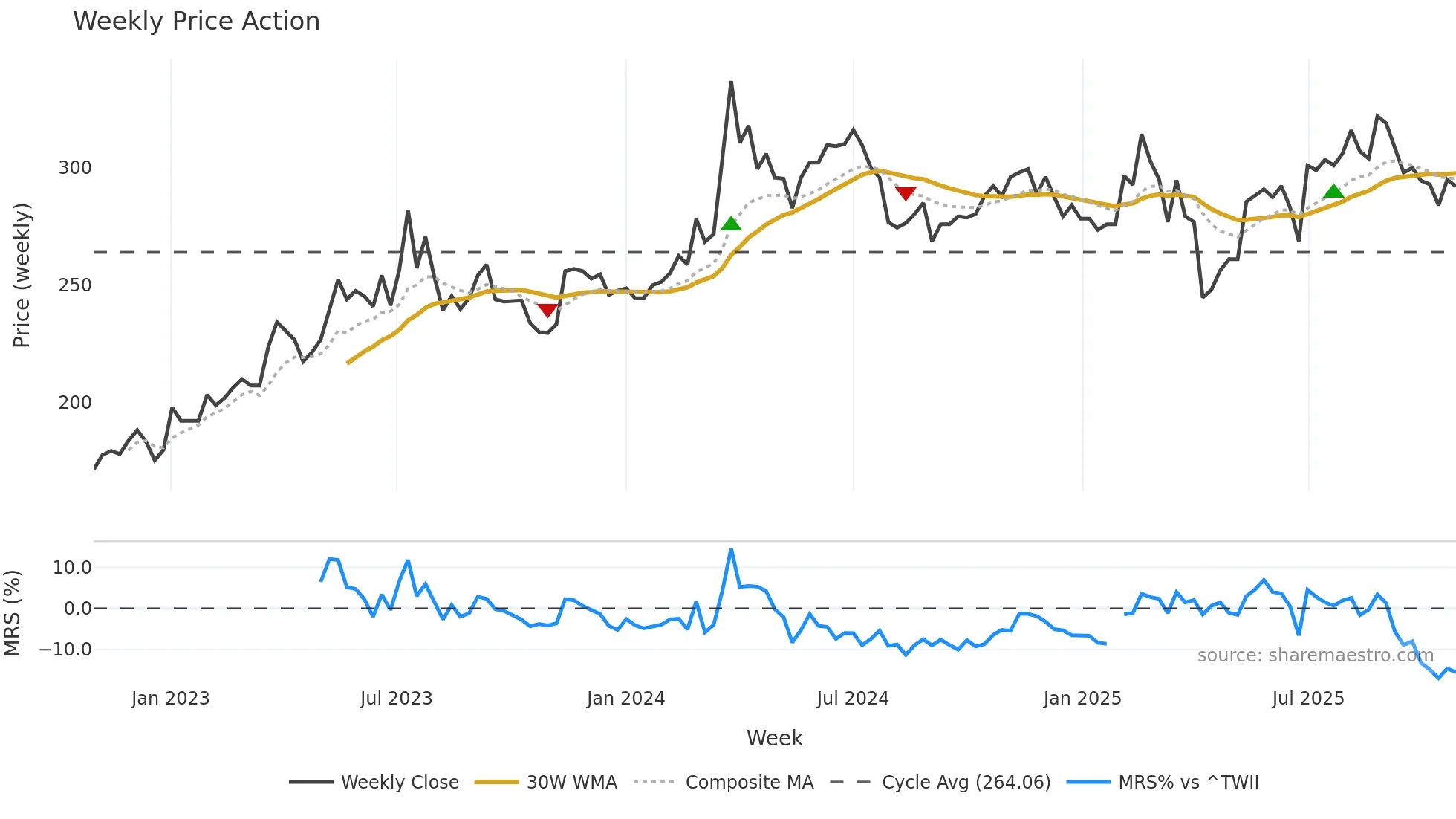 6414 weekly Price Action chart, closing 2025-10-27