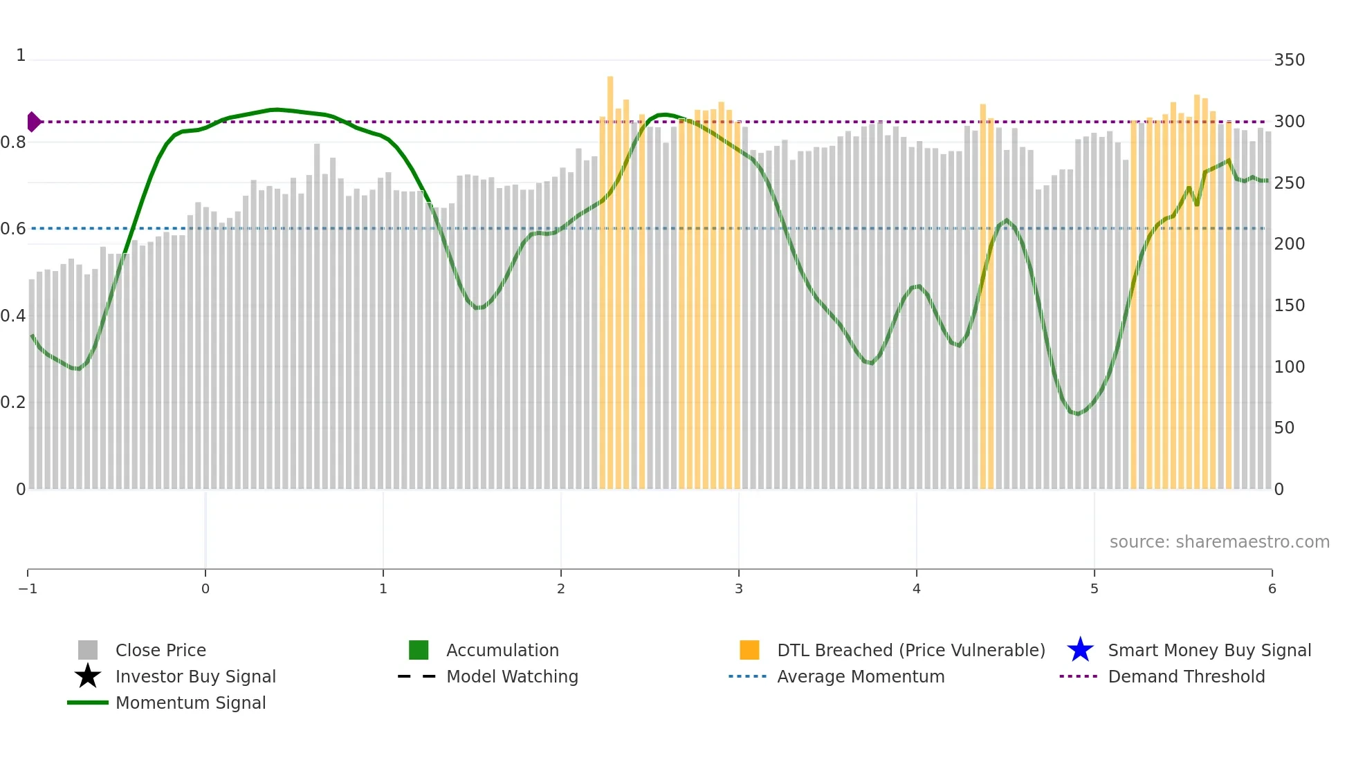 6414 weekly Smart Money chart