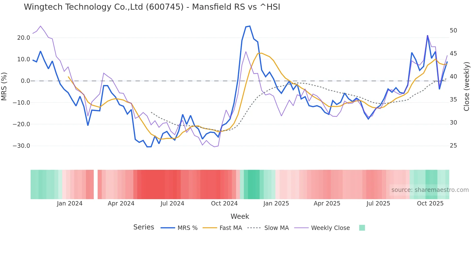 600745 Mansfield Relative Strength chart