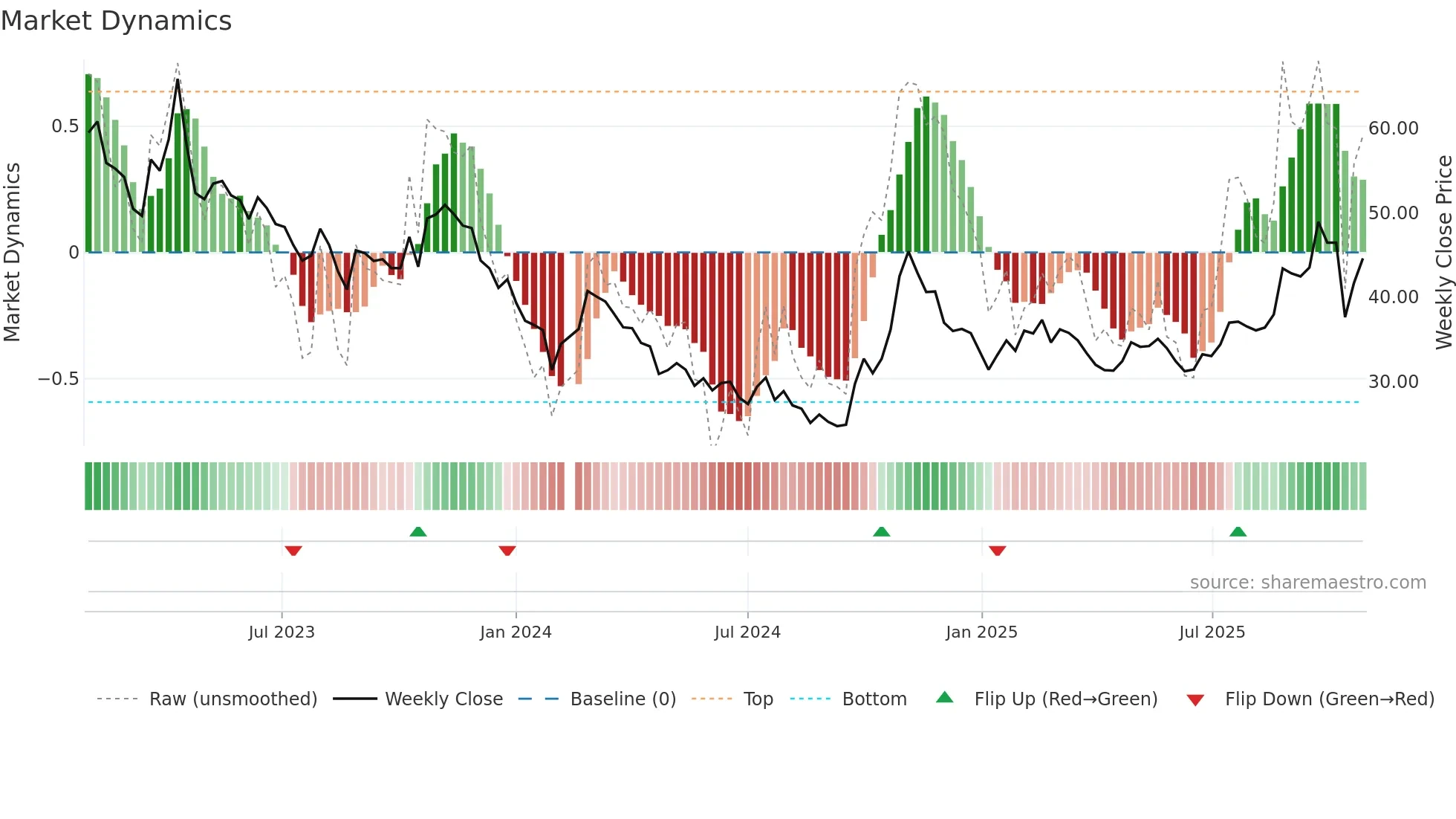 600745 weekly Market Dynamics chart