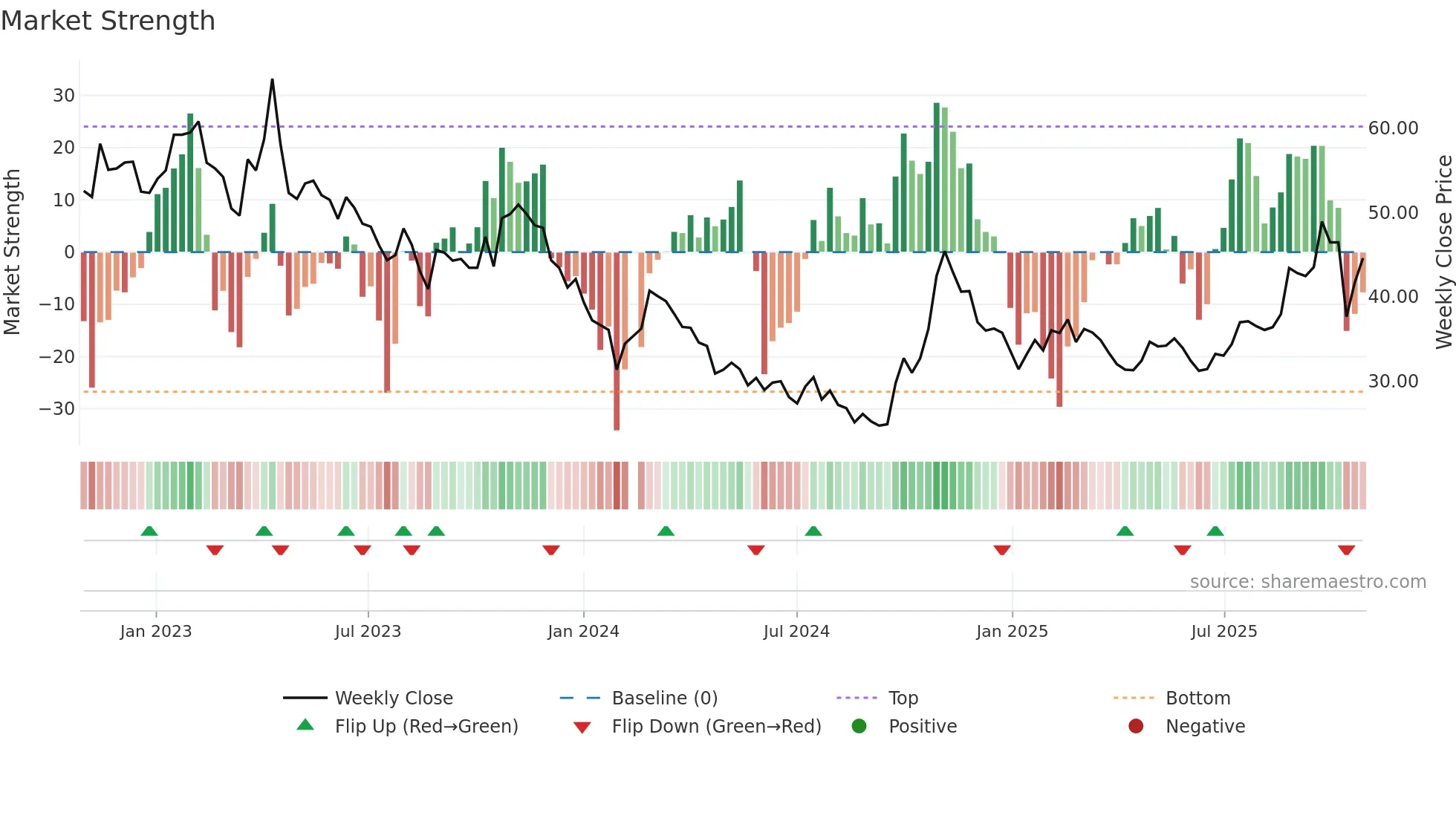 600745 weekly Market Strength chart