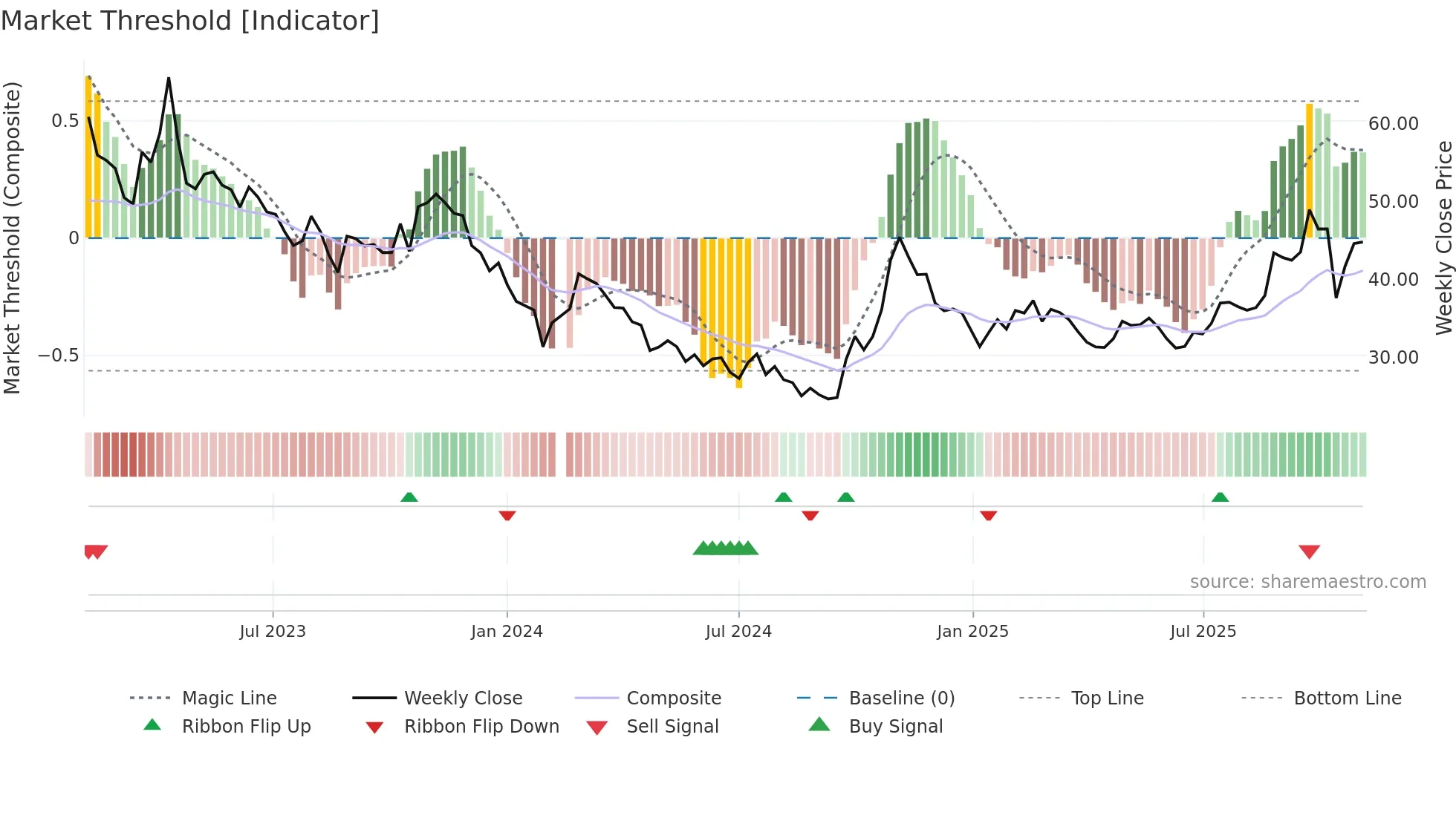 600745 weekly Market Threshold chart