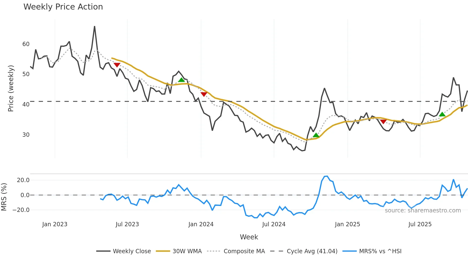 600745 weekly Price Action chart, closing 2025-10-27