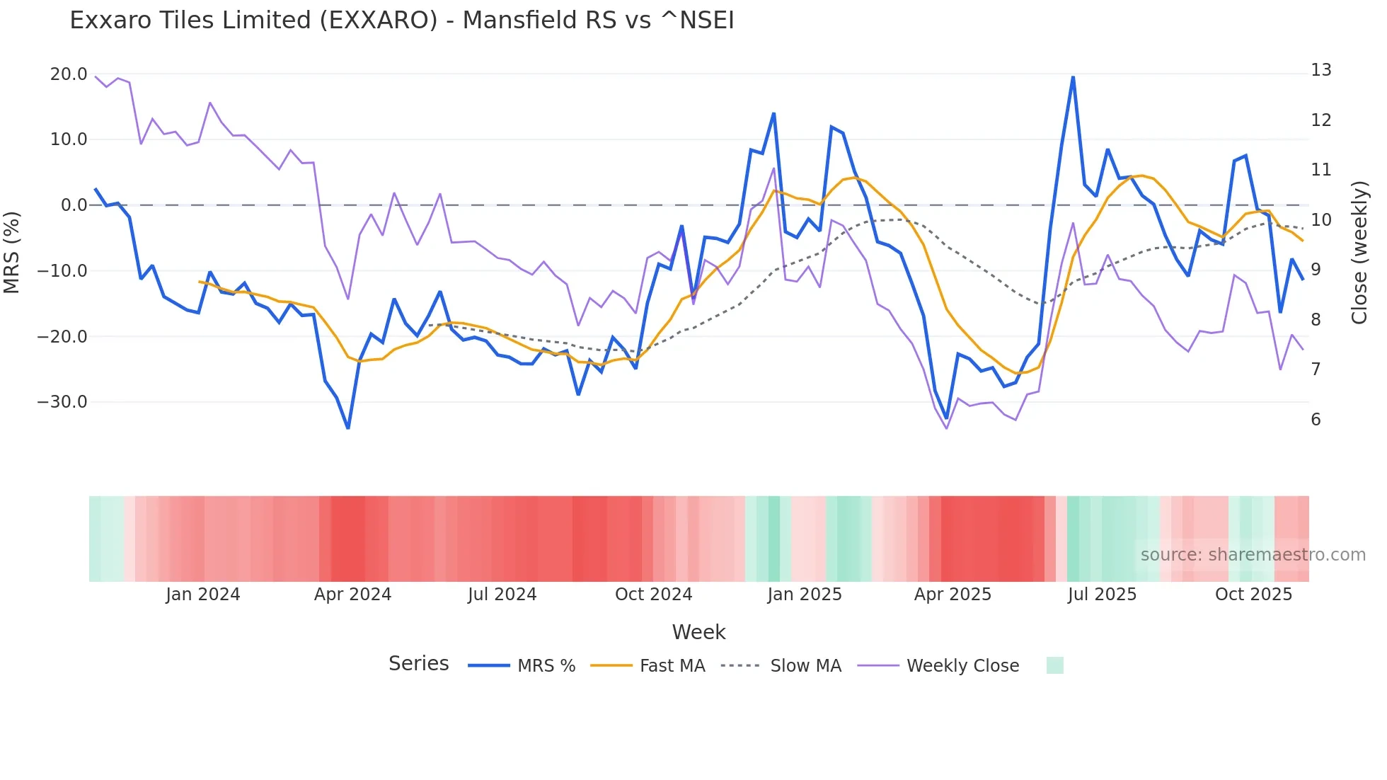 EXXARO Mansfield Relative Strength chart