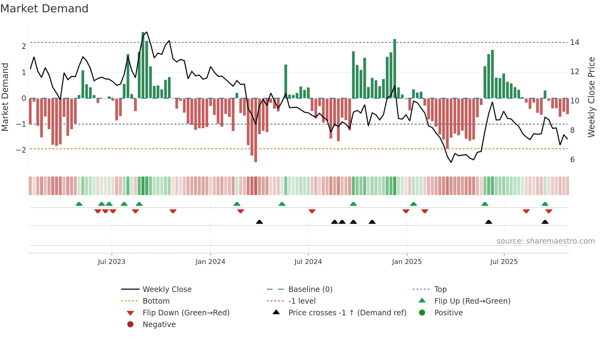 EXXARO weekly Market Demand chart