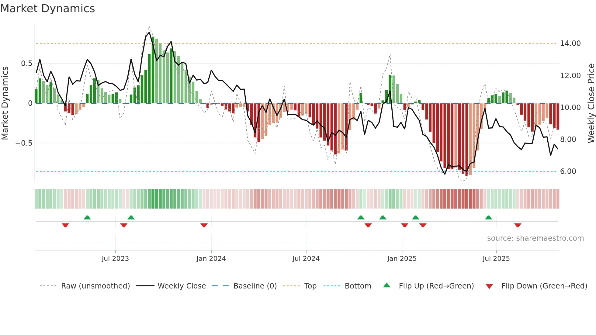 EXXARO weekly Market Dynamics chart